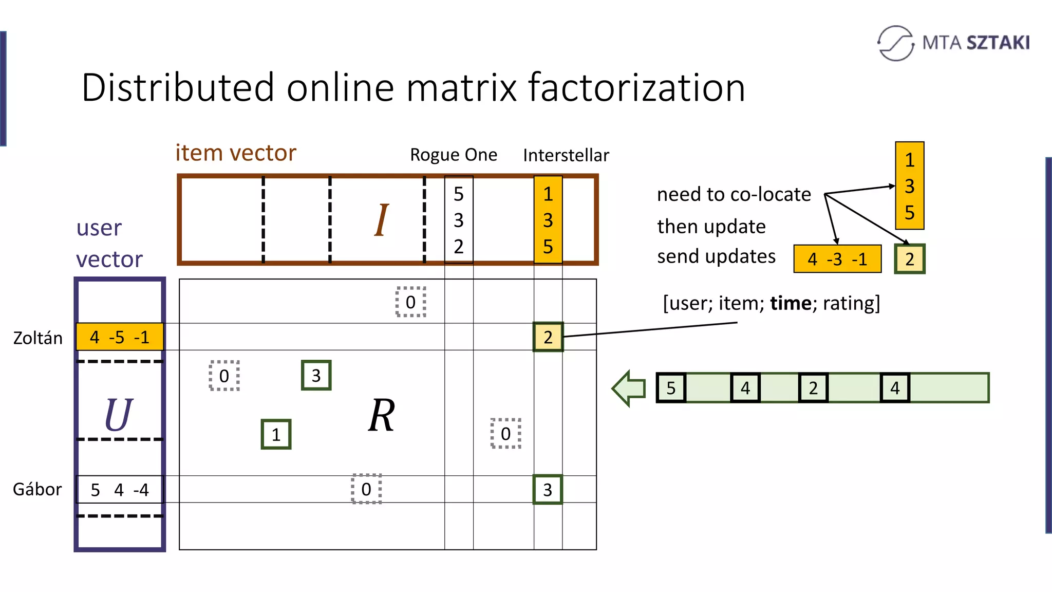 𝑅
Distributed online matrix factorization
𝑈
item vector
1
3
5
5
3
2
4 -5 -1
5 4 -4
1
3
user
vector
2
3
0
0
0
0
Zoltán
Gábor
Rogue One Interstellar
[user; item; time; rating]
5 4 2 4
1
3
5
24 -3 -1
need to co-locate
then update
send updates
 