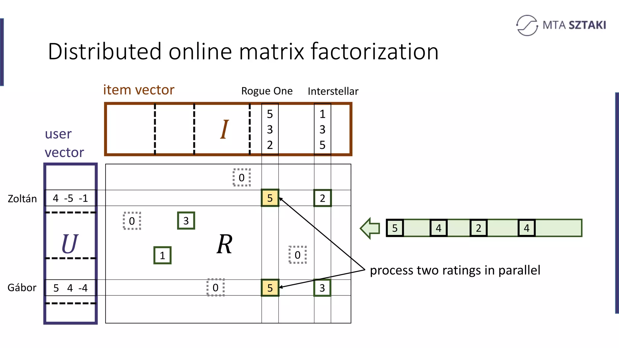 𝑅
Distributed online matrix factorization
𝑈
item vector
1
3
5
5
3
2
4 -5 -1
5 4 -4
5
1
3
user
vector
5
2
3
0
0
0
0
Zoltán
Gábor
Rogue One Interstellar
5 4 2 4
process two ratings in parallel
 