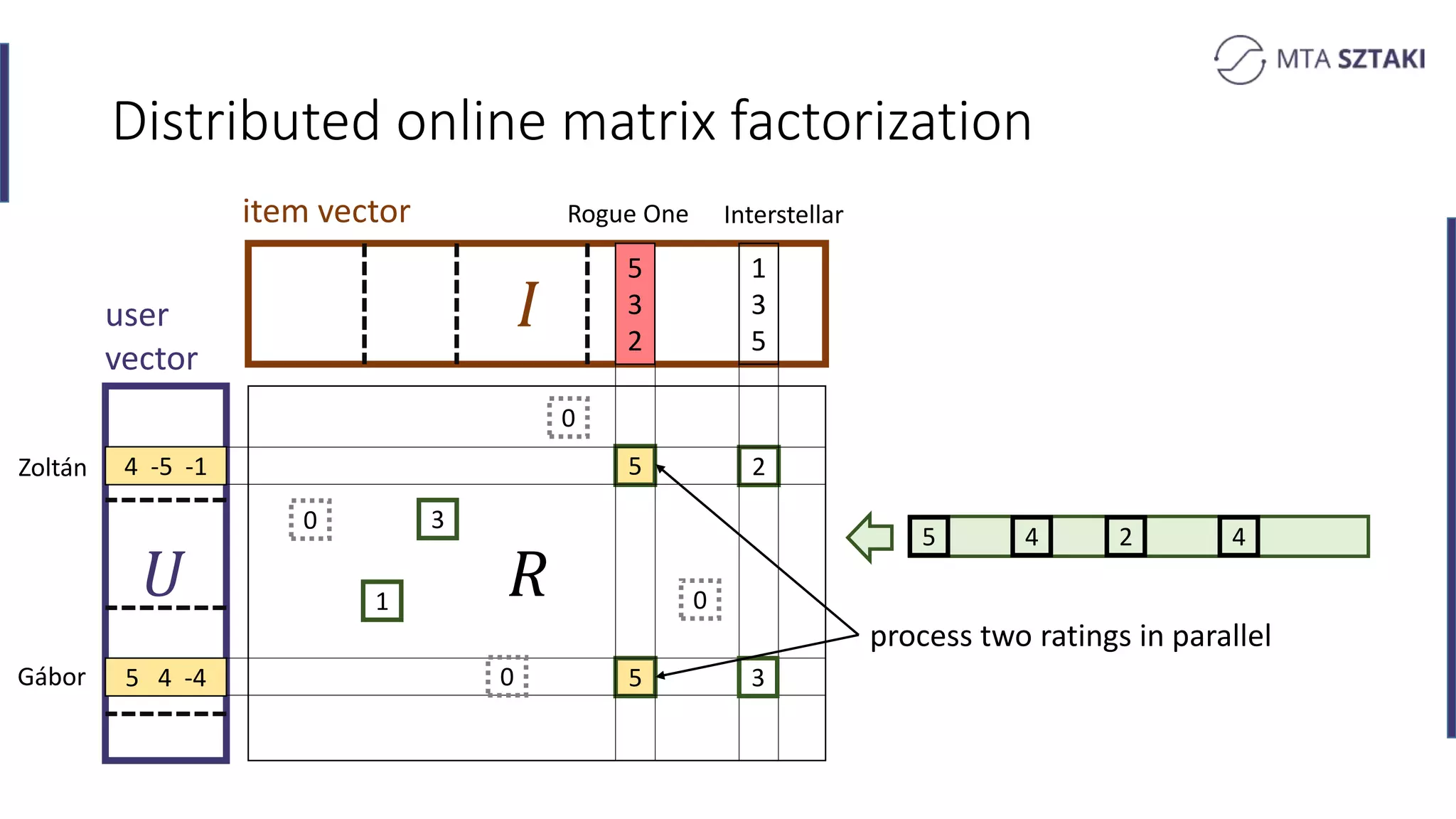 𝑅
Distributed online matrix factorization
𝑈
item vector
1
3
5
5
3
2
4 -5 -1
5 4 -4
5
1
3
user
vector
5
2
3
0
0
0
0
Zoltán
Gábor
Rogue One Interstellar
5 4 2 4
process two ratings in parallel
 
