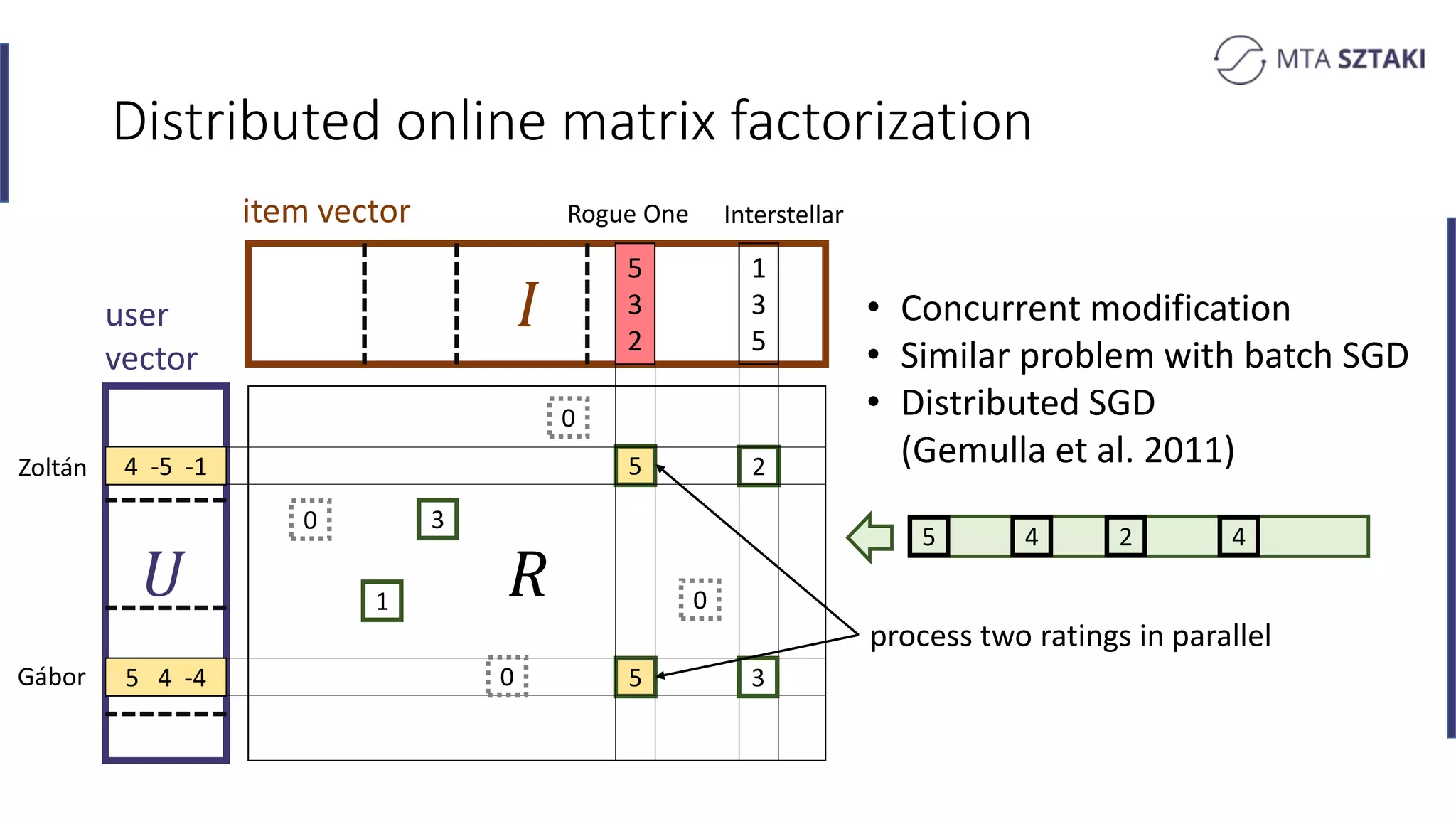 𝑅
Distributed online matrix factorization
𝑈
item vector
1
3
5
5
3
2
4 -5 -1
5 4 -4
5
1
3
user
vector
5
2
3
0
0
0
0
Zoltán
Gábor
Rogue One Interstellar
5 4 2 4
process two ratings in parallel
• Concurrent modification
• Similar problem with batch SGD
• Distributed SGD
(Gemulla et al. 2011)
 