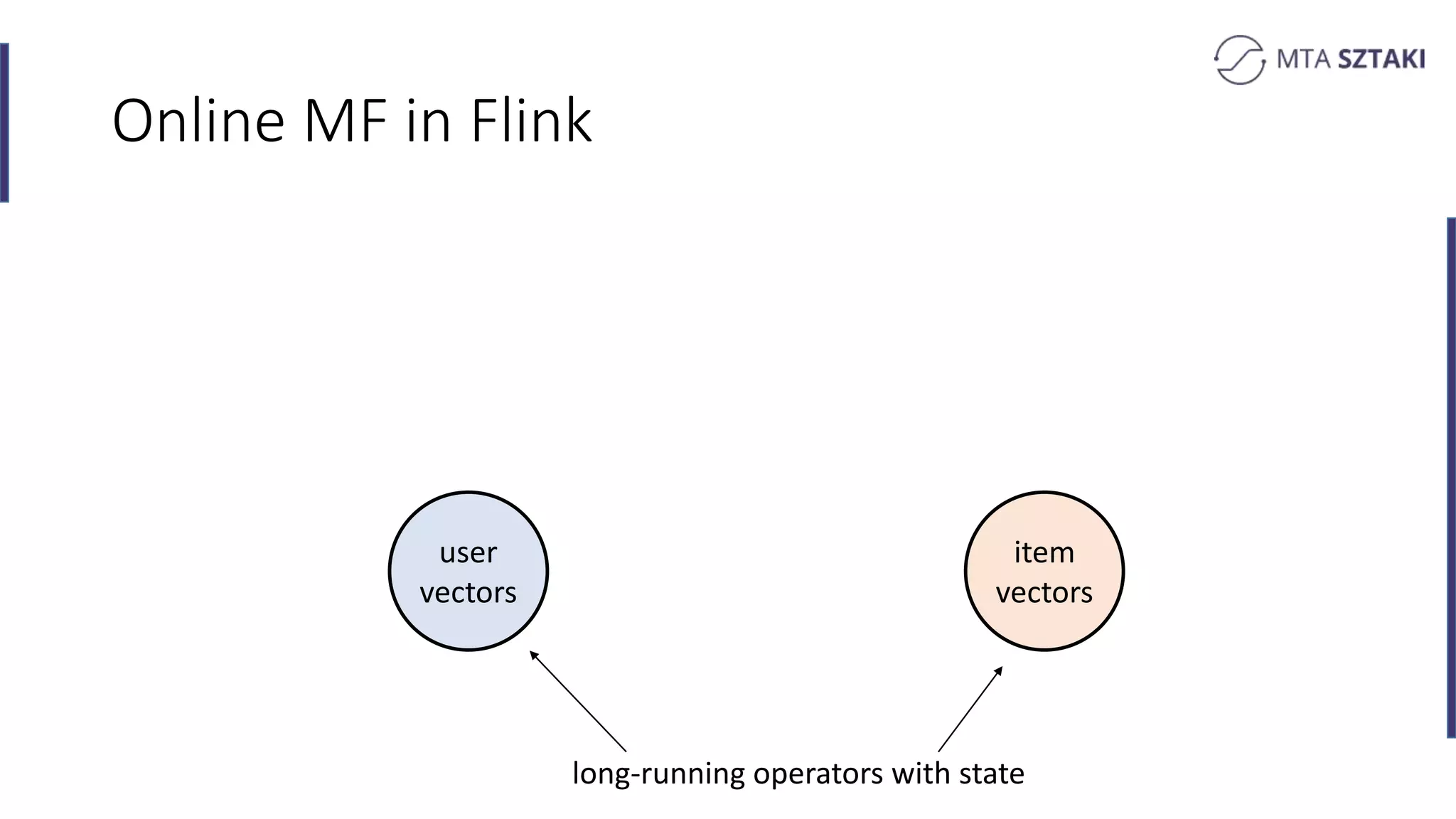Online MF in Flink
user
vectors
item
vectors
long-running operators with state
 