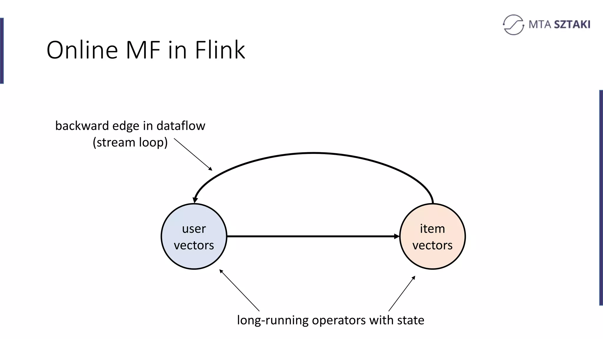 Online MF in Flink
user
vectors
item
vectors
long-running operators with state
backward edge in dataflow
(stream loop)
 