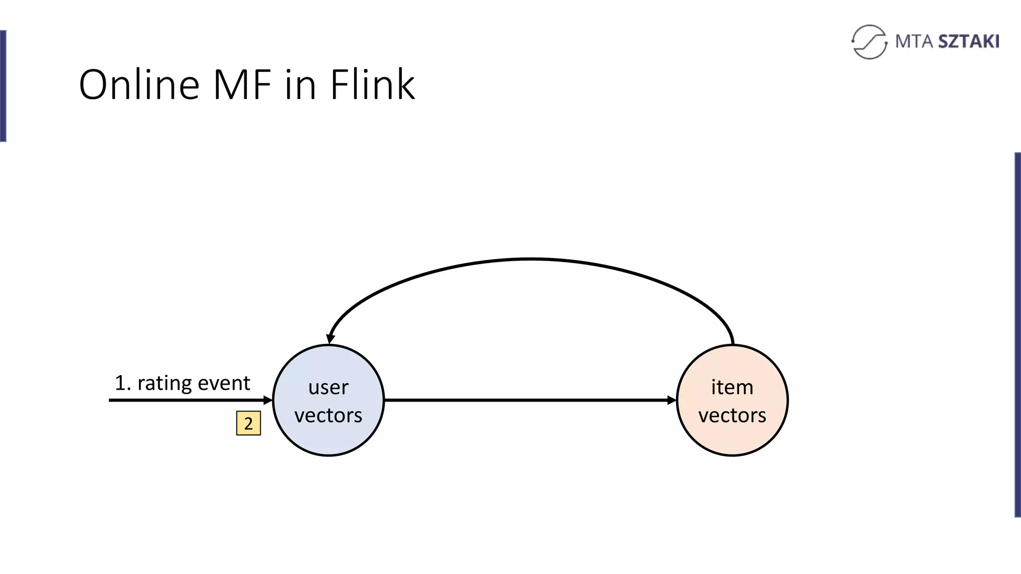 Online MF in Flink
1. rating event
2
user
vectors
item
vectors
 