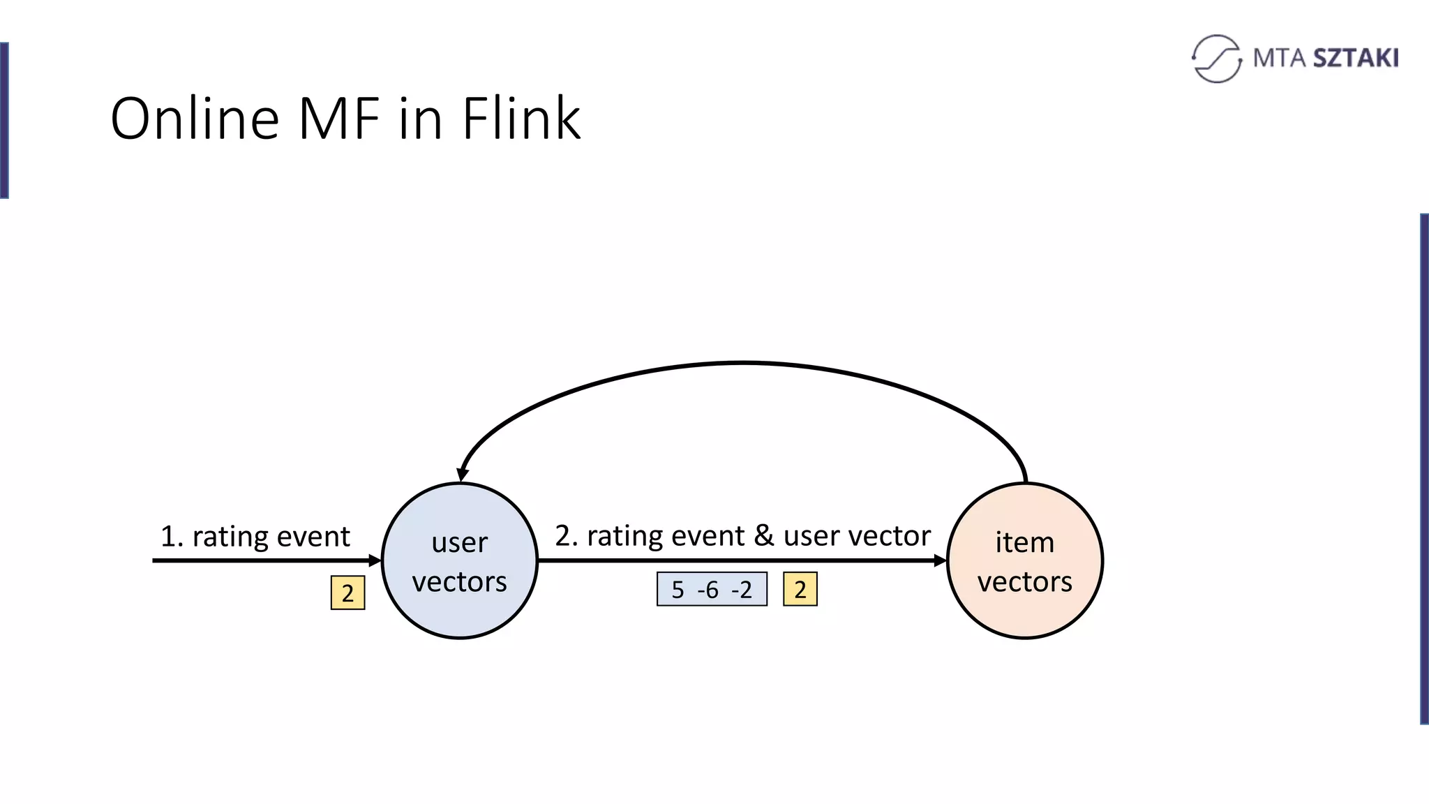 Online MF in Flink
1. rating event 2. rating event & user vector
25 -6 -22
user
vectors
item
vectors
 