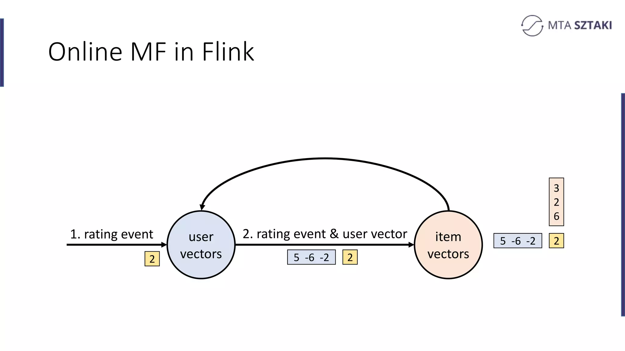Online MF in Flink
1. rating event 2. rating event & user vector 25 -6 -2
3
2
6
25 -6 -22
user
vectors
item
vectors
 