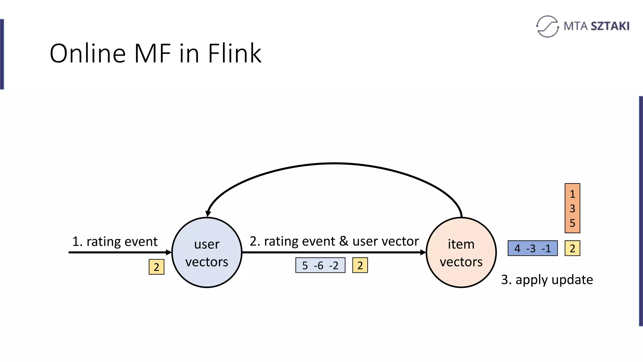 Online MF in Flink
1. rating event 2. rating event & user vector
3. apply update
2
25 -6 -22
user
vectors
item
vectors
4 -3 -1
1
3
5
 