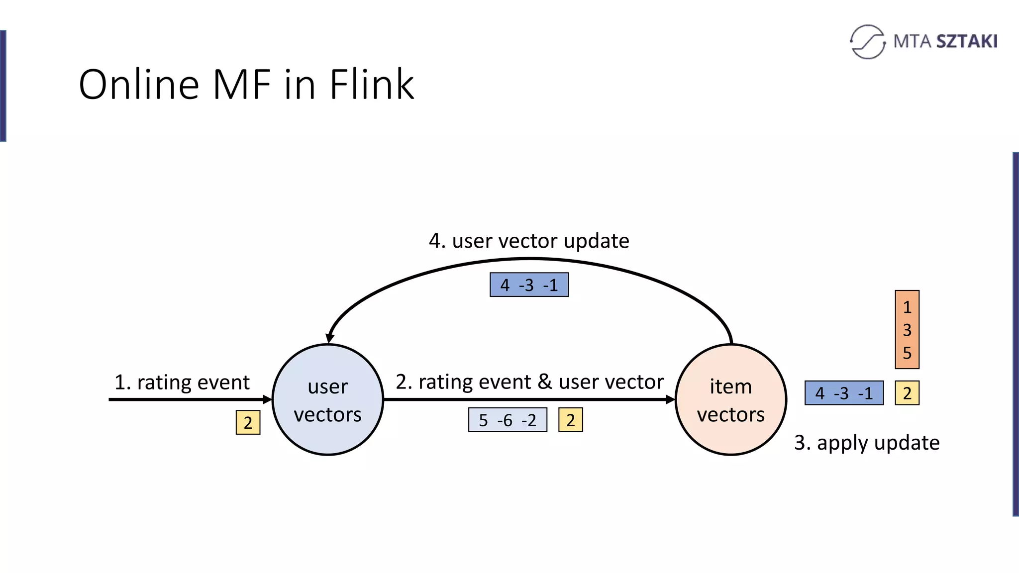 Online MF in Flink
1. rating event 2. rating event & user vector
4. user vector update
3. apply update
2
25 -6 -22
user
vectors
item
vectors
4 -3 -1
1
3
5
4 -3 -1
 