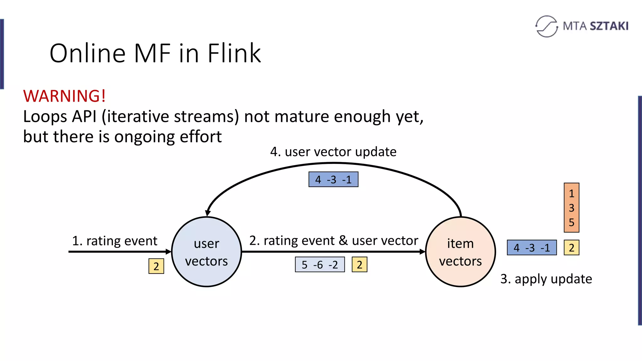 Online MF in Flink
WARNING!
Loops API (iterative streams) not mature enough yet,
but there is ongoing effort
1. rating event 2. rating event & user vector
4. user vector update
3. apply update
2
25 -6 -22
user
vectors
item
vectors
4 -3 -1
1
3
5
4 -3 -1
 