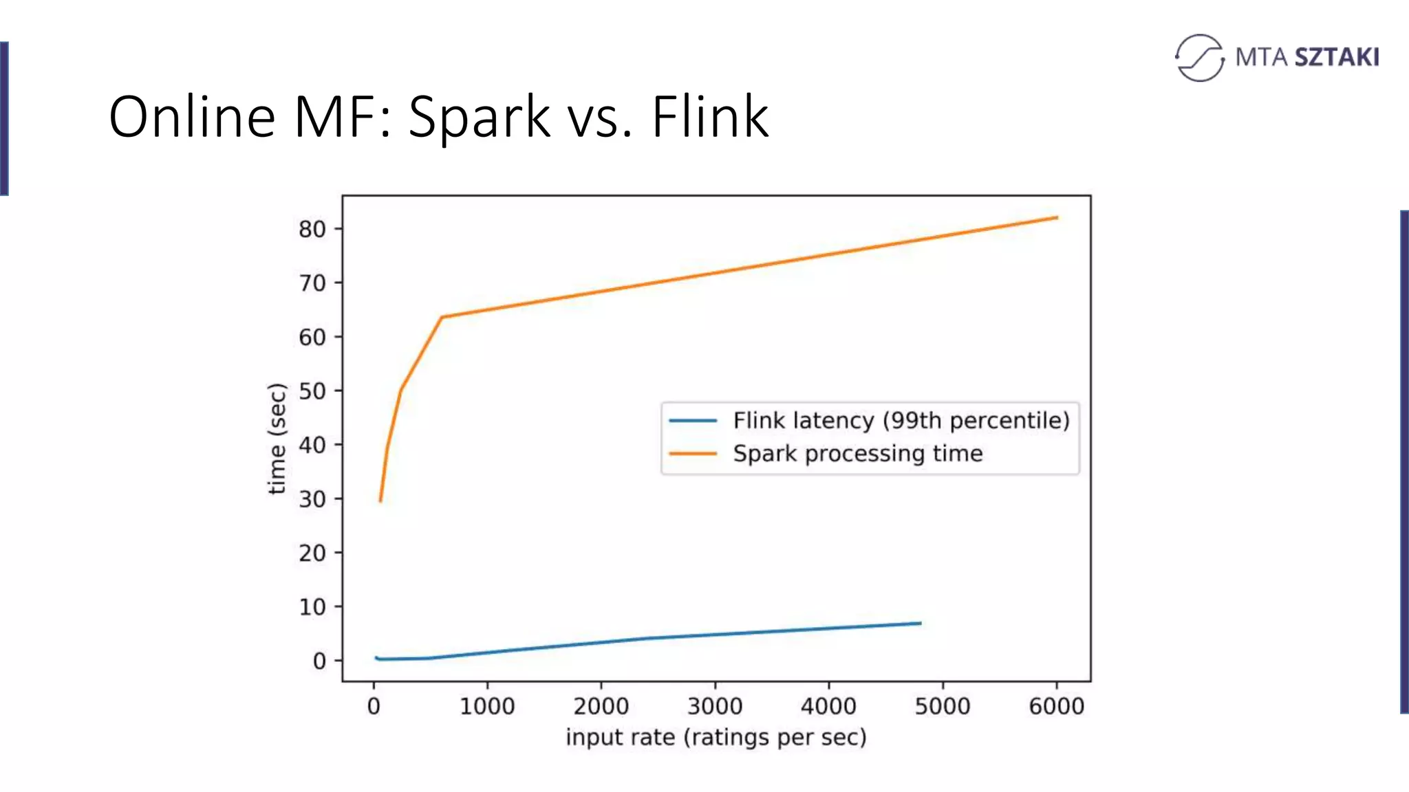 Online MF: Spark vs. Flink
 