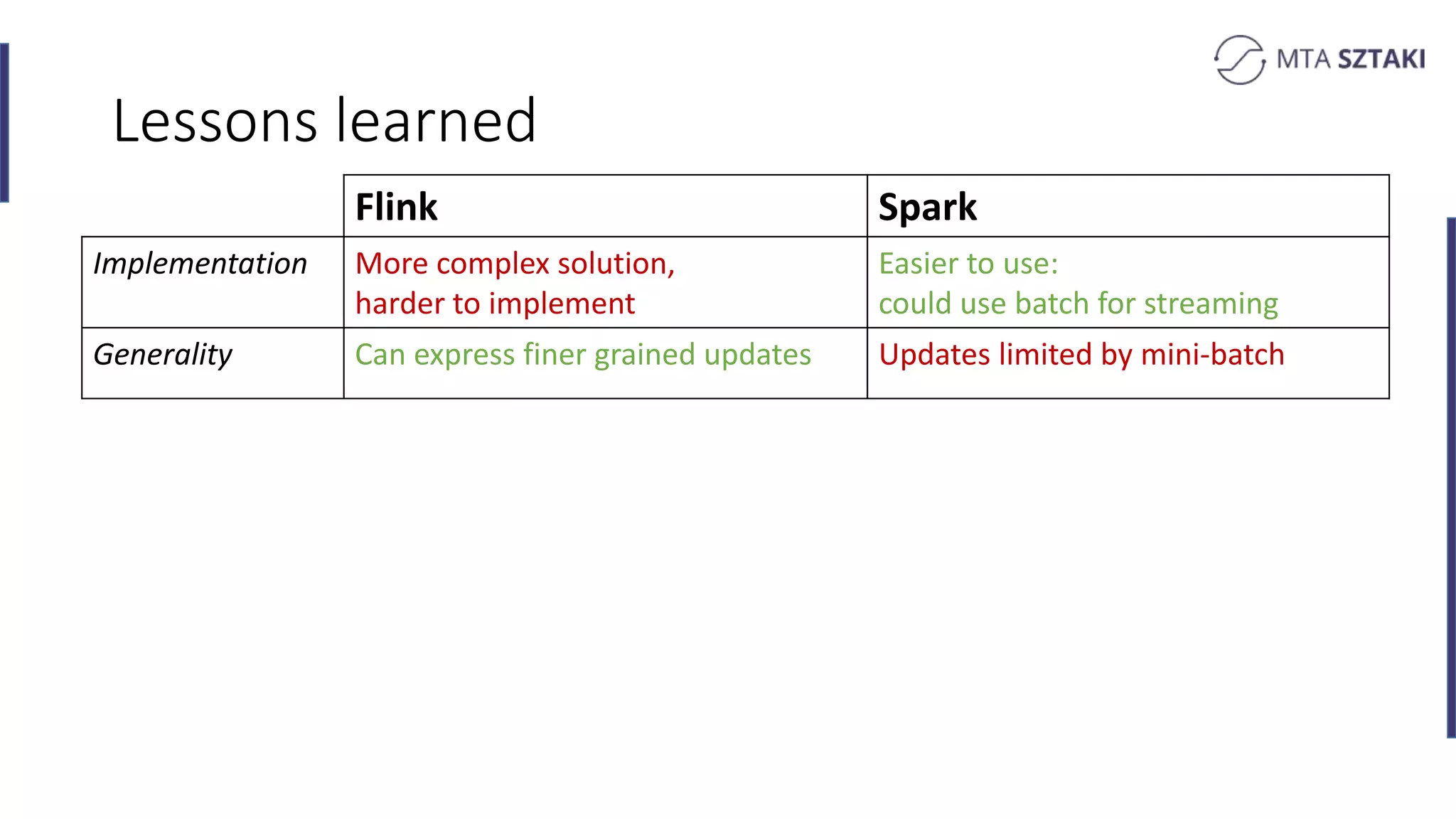 Lessons learned
Flink Spark
Implementation More complex solution,
harder to implement
Easier to use:
could use batch for streaming
Generality Can express finer grained updates Updates limited by mini-batch
 