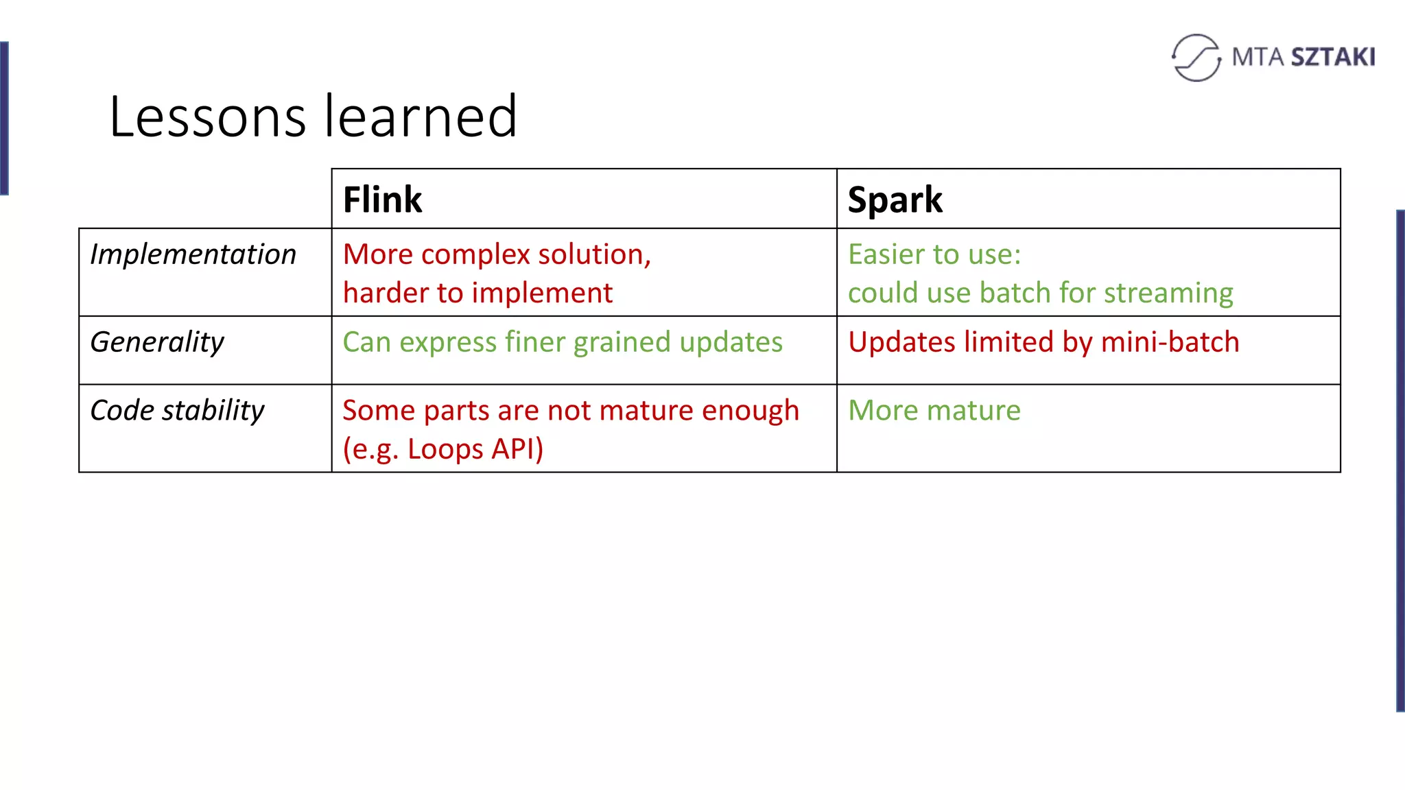 Lessons learned
Flink Spark
Implementation More complex solution,
harder to implement
Easier to use:
could use batch for streaming
Generality Can express finer grained updates Updates limited by mini-batch
Code stability Some parts are not mature enough
(e.g. Loops API)
More mature
 