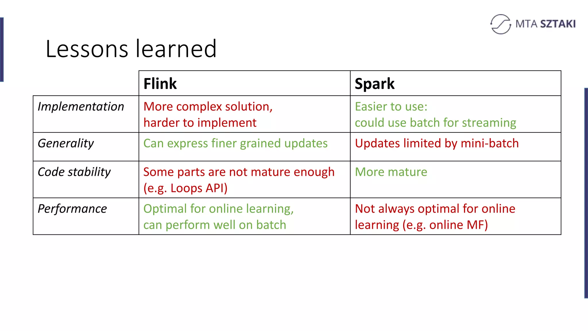Lessons learned
Flink Spark
Implementation More complex solution,
harder to implement
Easier to use:
could use batch for streaming
Generality Can express finer grained updates Updates limited by mini-batch
Code stability Some parts are not mature enough
(e.g. Loops API)
More mature
Performance Optimal for online learning,
can perform well on batch
Not always optimal for online
learning (e.g. online MF)
 