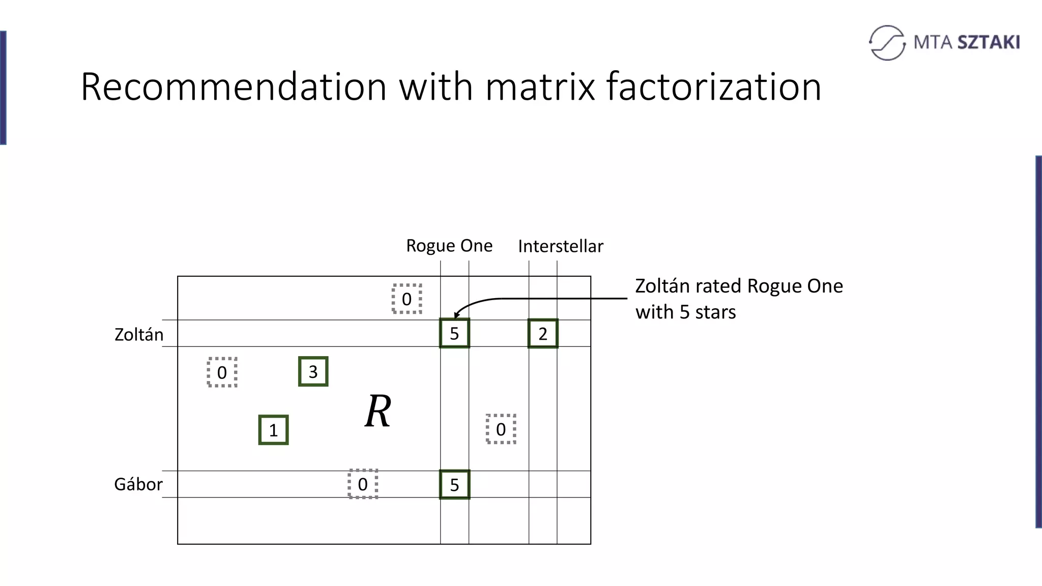 𝑅
Recommendation with matrix factorization
5
1
3
5
2
0
0
0
0
Zoltán
Gábor
Rogue One Interstellar
Zoltán rated Rogue One
with 5 stars
 