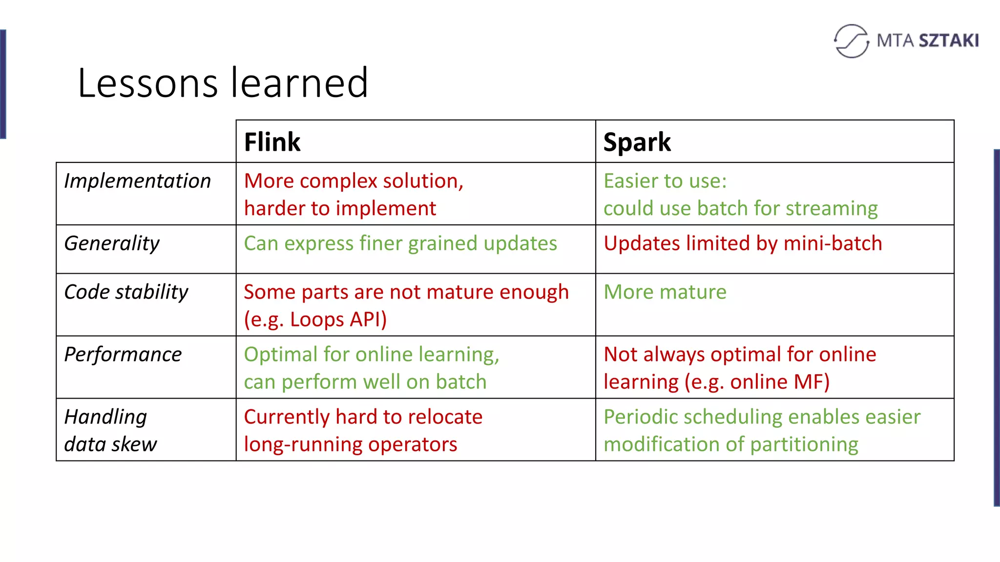 Lessons learned
Flink Spark
Implementation More complex solution,
harder to implement
Easier to use:
could use batch for streaming
Generality Can express finer grained updates Updates limited by mini-batch
Code stability Some parts are not mature enough
(e.g. Loops API)
More mature
Performance Optimal for online learning,
can perform well on batch
Not always optimal for online
learning (e.g. online MF)
Handling
data skew
Currently hard to relocate
long-running operators
Periodic scheduling enables easier
modification of partitioning
 