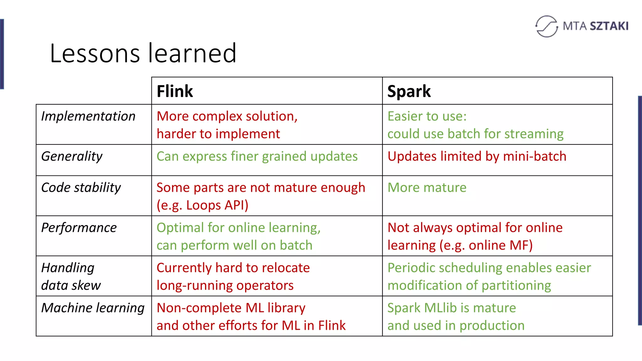 Lessons learned
Flink Spark
Implementation More complex solution,
harder to implement
Easier to use:
could use batch for streaming
Generality Can express finer grained updates Updates limited by mini-batch
Code stability Some parts are not mature enough
(e.g. Loops API)
More mature
Performance Optimal for online learning,
can perform well on batch
Not always optimal for online
learning (e.g. online MF)
Handling
data skew
Currently hard to relocate
long-running operators
Periodic scheduling enables easier
modification of partitioning
Machine learning Non-complete ML library
and other efforts for ML in Flink
Spark MLlib is mature
and used in production
 