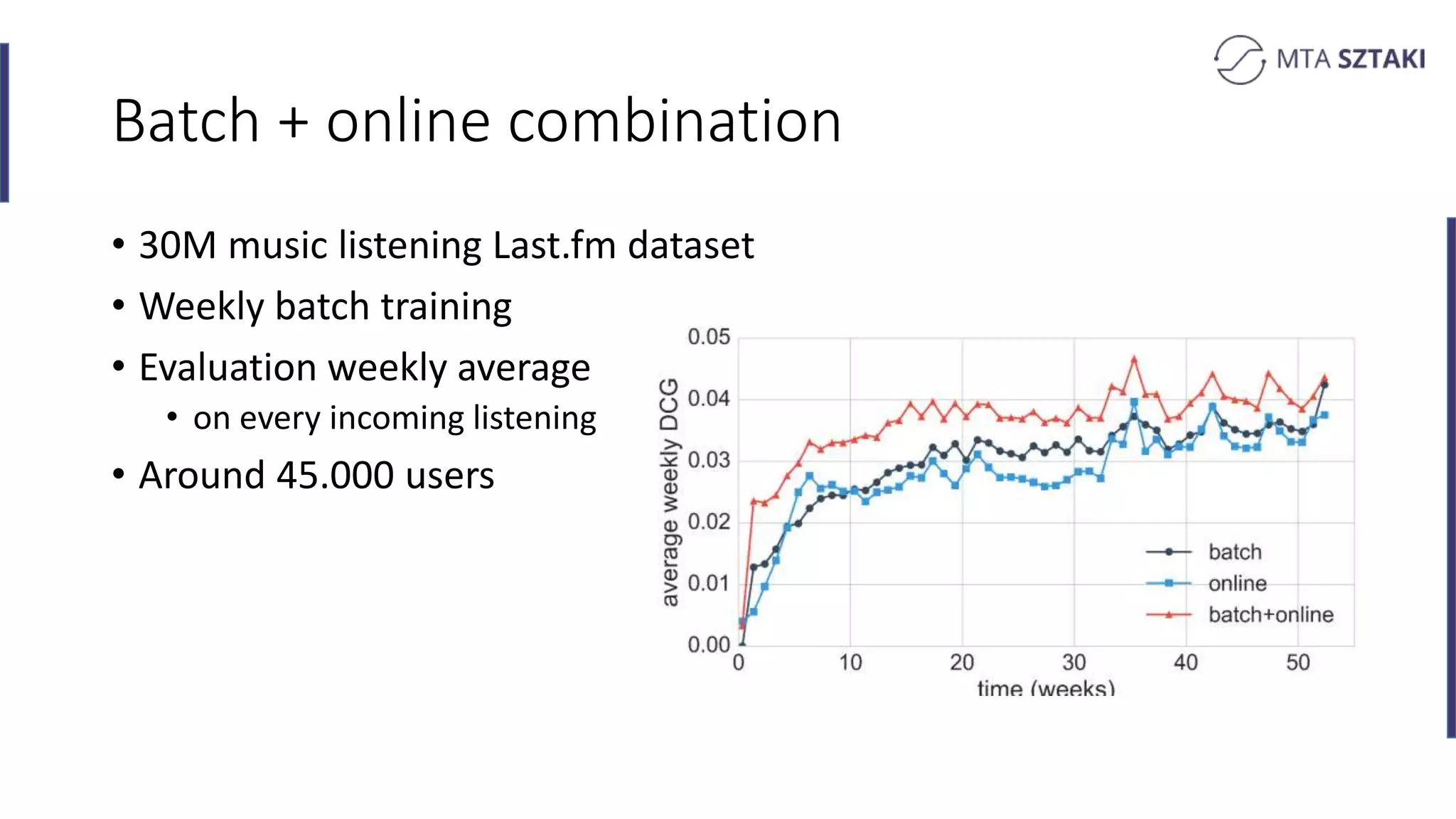 Batch + online combination
• 30M music listening Last.fm dataset
• Weekly batch training
• Evaluation weekly average
• on every incoming listening
• Around 45.000 users
 