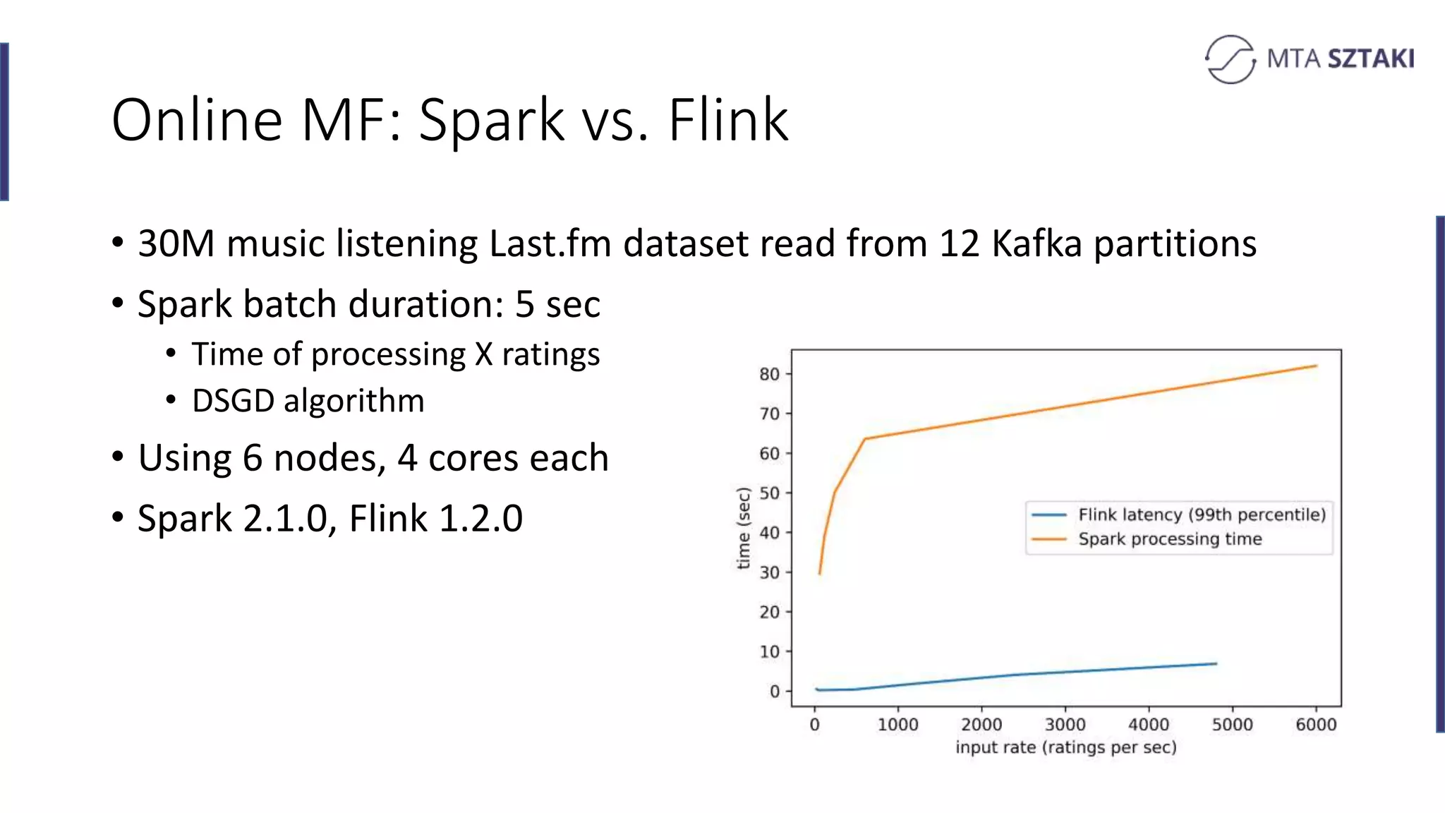 Online MF: Spark vs. Flink
• 30M music listening Last.fm dataset read from 12 Kafka partitions
• Spark batch duration: 5 sec
• Time of processing X ratings
• DSGD algorithm
• Using 6 nodes, 4 cores each
• Spark 2.1.0, Flink 1.2.0
 
