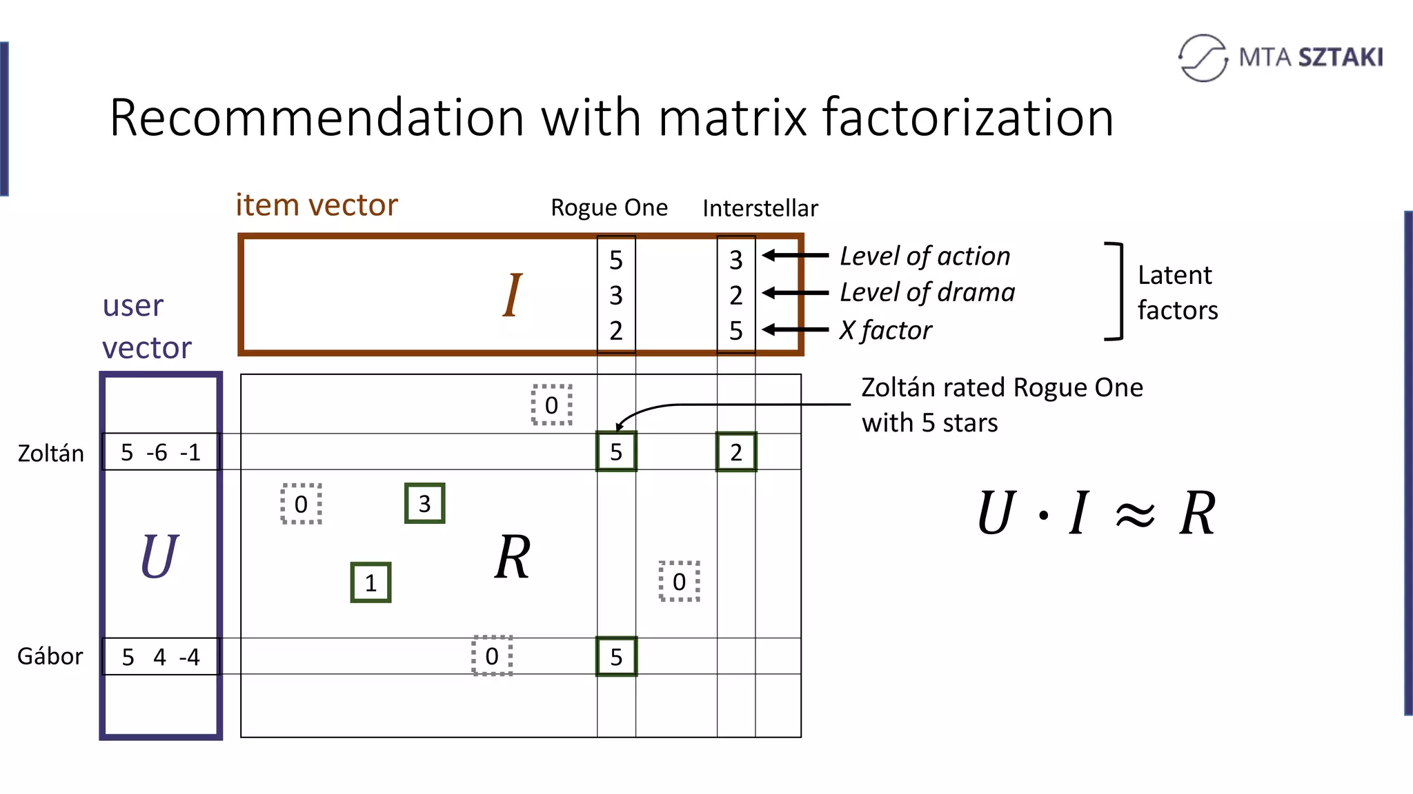 𝑅
Recommendation with matrix factorization
𝑈
𝑈 ∙ 𝐼 ≈ 𝑅
item vector
3
2
5
5
3
2
5 -6 -1
5 4 -4
5
1
3
user
vector
5
2
Level of action
Level of drama
X factor
0
0
0
0
Latent
factors
Zoltán
Gábor
Rogue One Interstellar
Zoltán rated Rogue One
with 5 stars
 