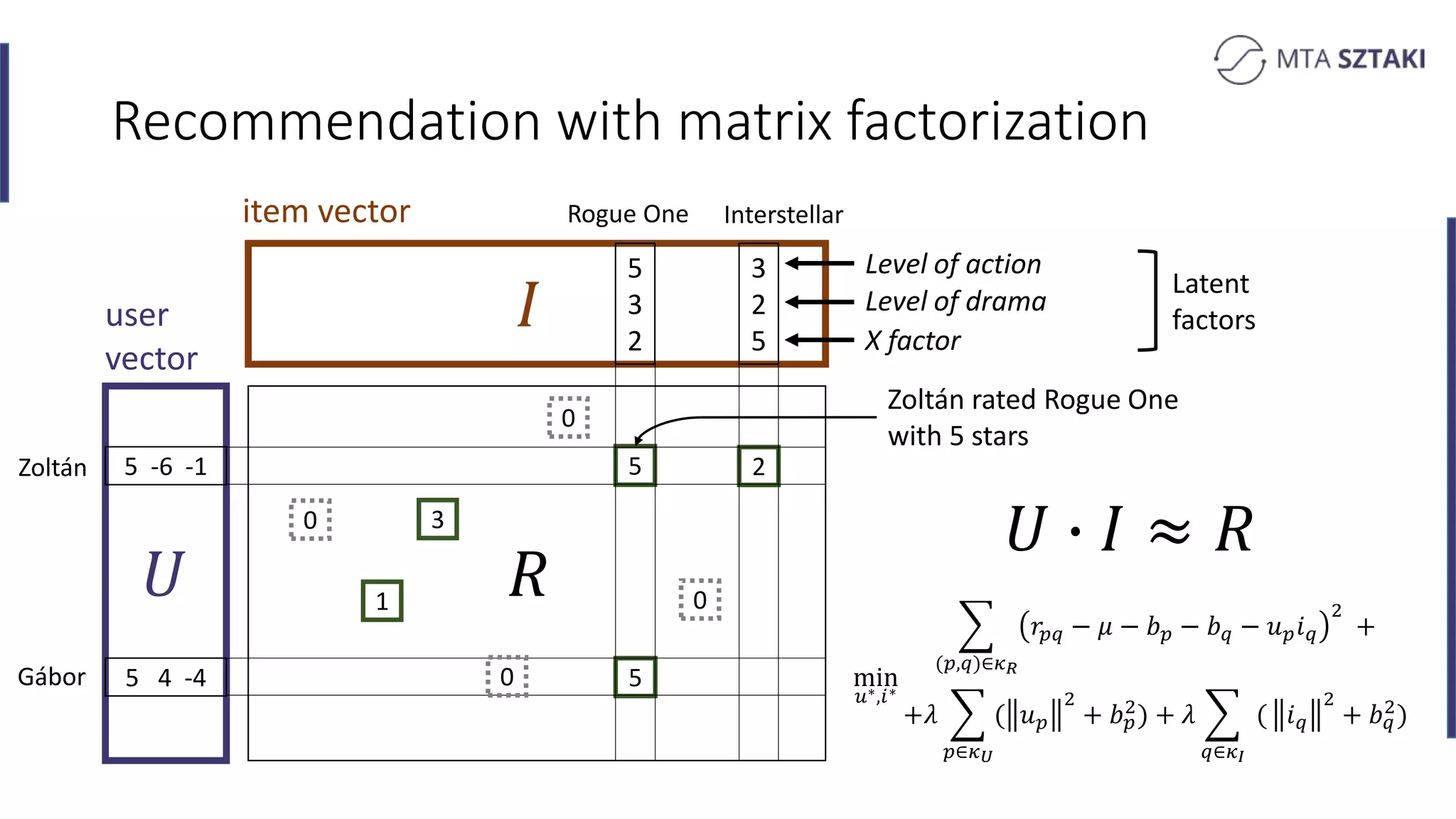 𝑅
Recommendation with matrix factorization
𝑈
𝑈 ∙ 𝐼 ≈ 𝑅
item vector
3
2
5
5
3
2
5 -6 -1
5 4 -4
5
1
3
user
vector
5
2
Level of action
Level of drama
X factor
0
0
0
0
Latent
factors
Zoltán
Gábor
Rogue One Interstellar
min
𝑢∗,𝑖∗
(𝑝,𝑞)∈𝜅 𝑅
𝑟𝑝𝑞 − 𝜇 − 𝑏 𝑝 − 𝑏 𝑞 − 𝑢 𝑝 𝑖 𝑞
2
+
+𝜆
𝑝∈𝜅 𝑈
( 𝑢 𝑝
2
+ 𝑏 𝑝
2
) + 𝜆
𝑞∈𝜅 𝐼
( 𝑖 𝑞
2
+ 𝑏 𝑞
2
)
Zoltán rated Rogue One
with 5 stars
 