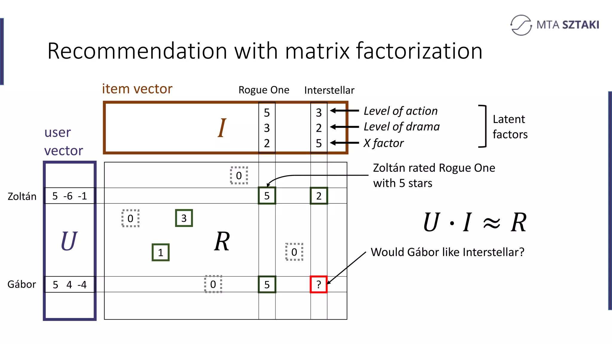 𝑅
Recommendation with matrix factorization
𝑈
𝑈 ∙ 𝐼 ≈ 𝑅
item vector
3
2
5
5
3
2
5 -6 -1
5 4 -4
5
1
3
user
vector
5
2
Level of action
Level of drama
X factor
?
0
0
0
0
Latent
factors
Zoltán
Gábor
Rogue One Interstellar
Zoltán rated Rogue One
with 5 stars
Would Gábor like Interstellar?
 