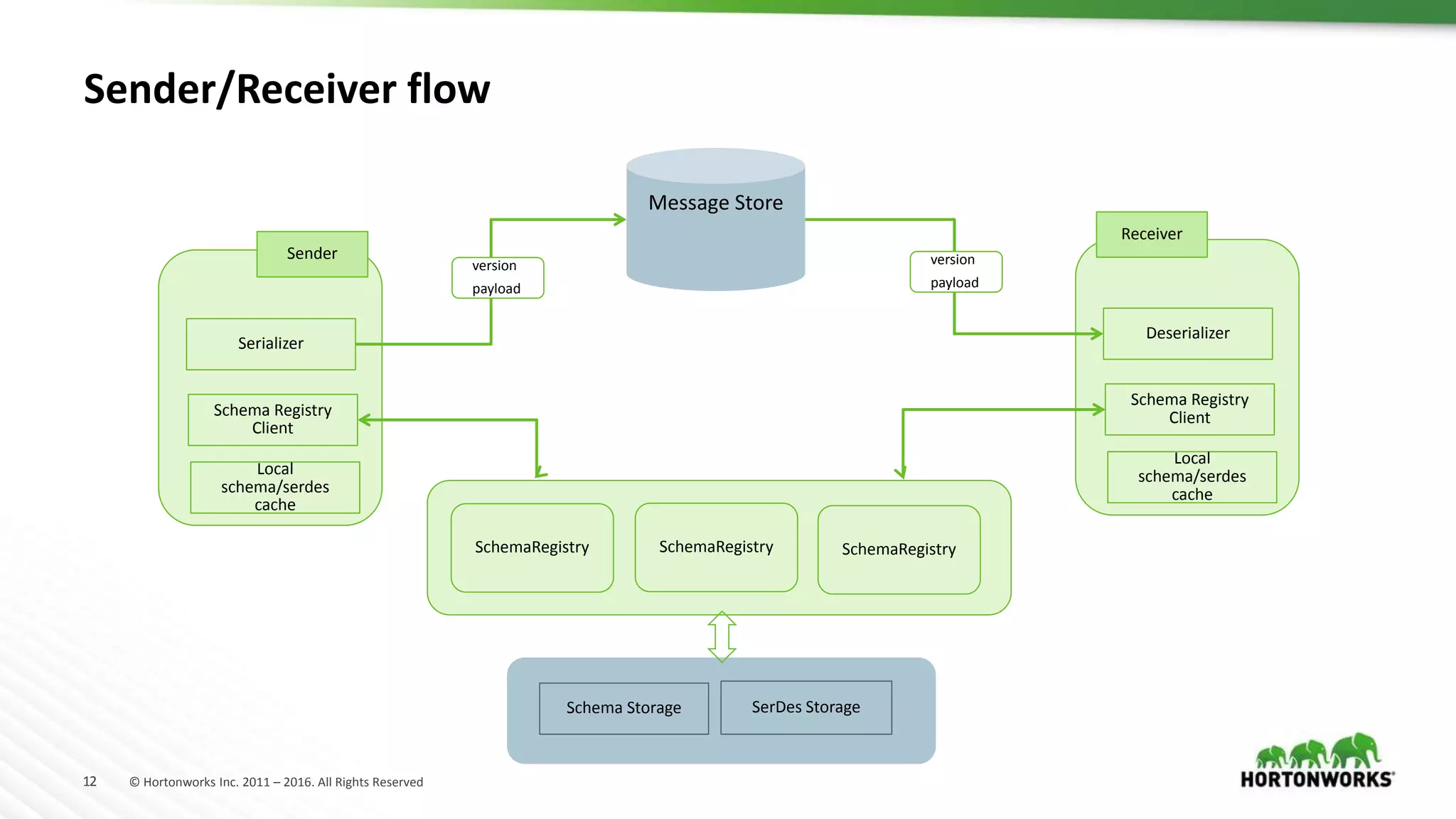 12 © Hortonworks Inc. 2011 – 2016. All Rights Reserved
Sender/Receiver flow
Local
schema/serdes
cache
Serializer
Sender
Schema Registry
Client
Message Store
Local
schema/serdes
cache
Deserializer
Schema Registry
Client
version
payload
version
payload
Schema Storage SerDes Storage
Receiver
SchemaRegistrySchemaRegistry SchemaRegistry
 