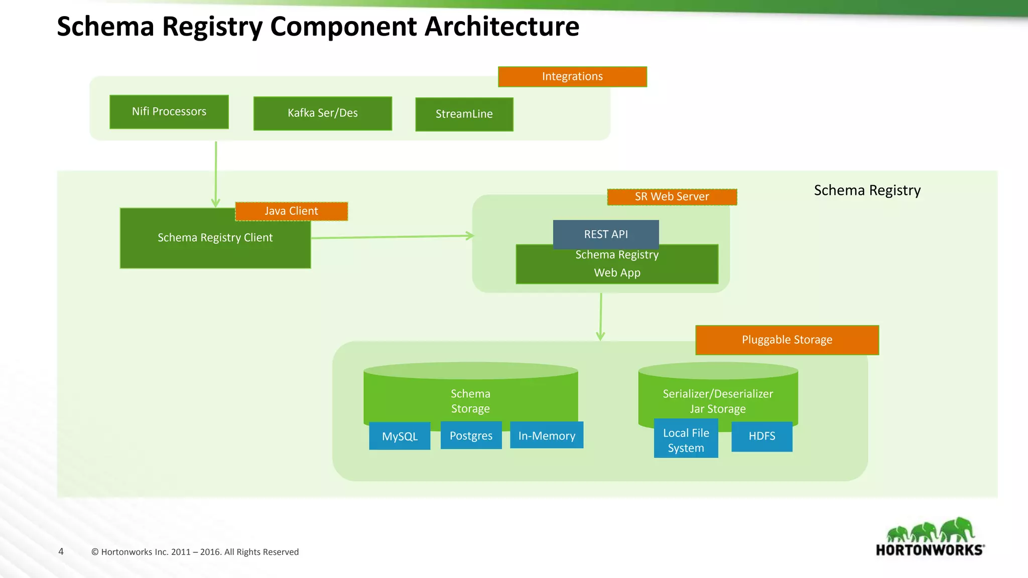 4 © Hortonworks Inc. 2011 – 2016. All Rights Reserved
Schema Registry
Schema Registry Component Architecture
SR Web Server
Schema Registry
Web App
REST APISchema Registry Client
Java Client
Integrations
Nifi Processors Kafka Ser/Des StreamLine
Schema
Storage
Pluggable Storage
Serializer/Deserializer
Jar Storage
MySQL In-Memory Local File
System
HDFSPostgres
 