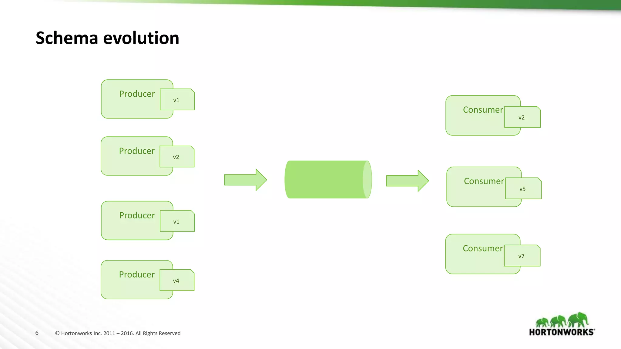 6 © Hortonworks Inc. 2011 – 2016. All Rights Reserved
Schema evolution
Producer
v2
Consumer
v2
Producer
v1
Producer
v4
Consumer
v5
Producer
v1
Consumer
v7
 