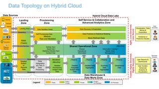 Hybrid Cloud Strategy for Big Data and Analytics | PDF