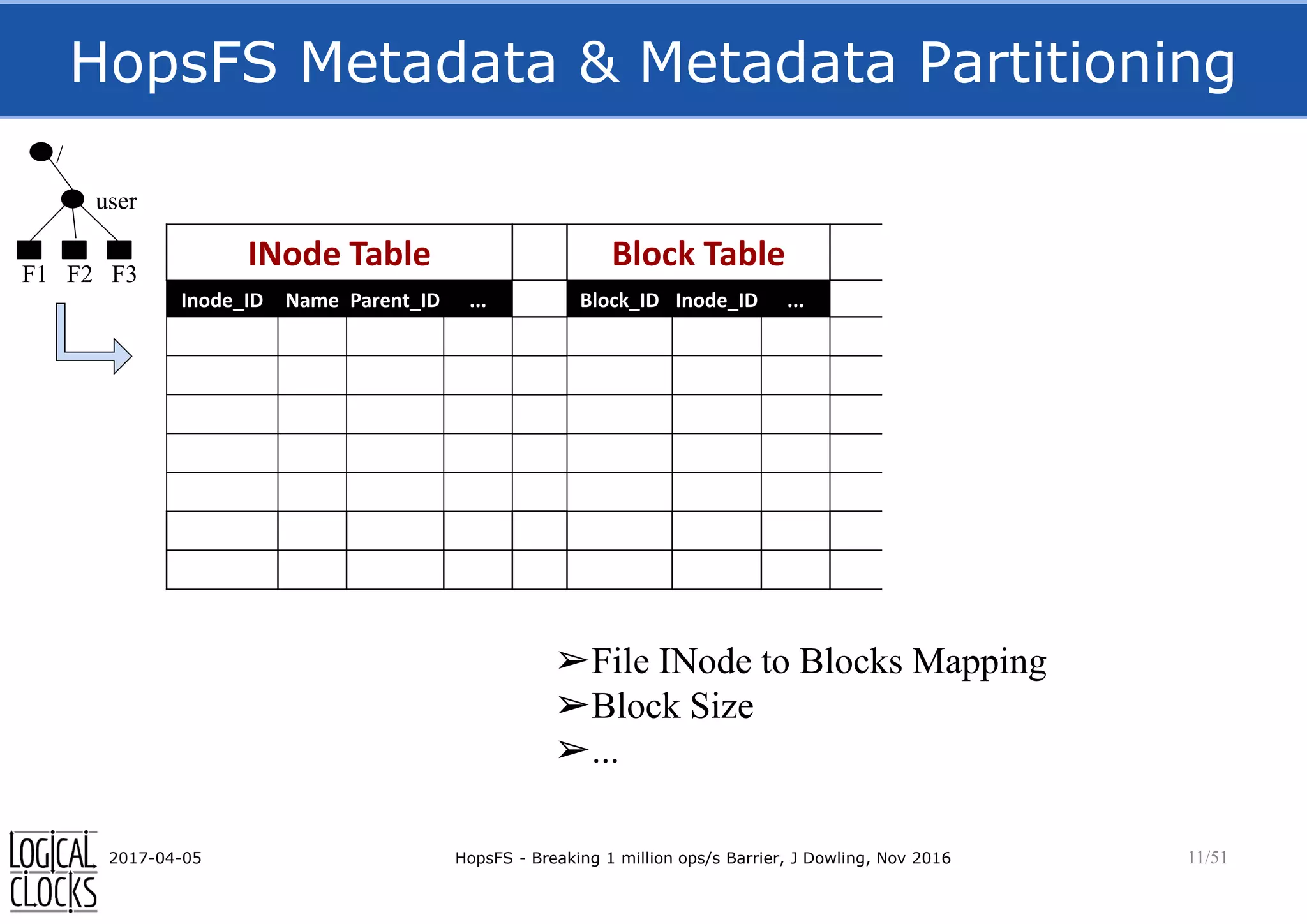 HopsFS Metadata & Metadata Partitioning
2017-04-05 HopsFS - Breaking 1 million ops/s Barrier, J Dowling, Nov 2016 11/51
INode Table Block Table Replica Table
Inode_ID Name Parent_ID ... Block_ID Inode_ID ... Inode_ID Block_ID DataNode_ID ...
/
user
F1 F2 F3
➢File INode to Blocks Mapping
➢Block Size
➢...
 