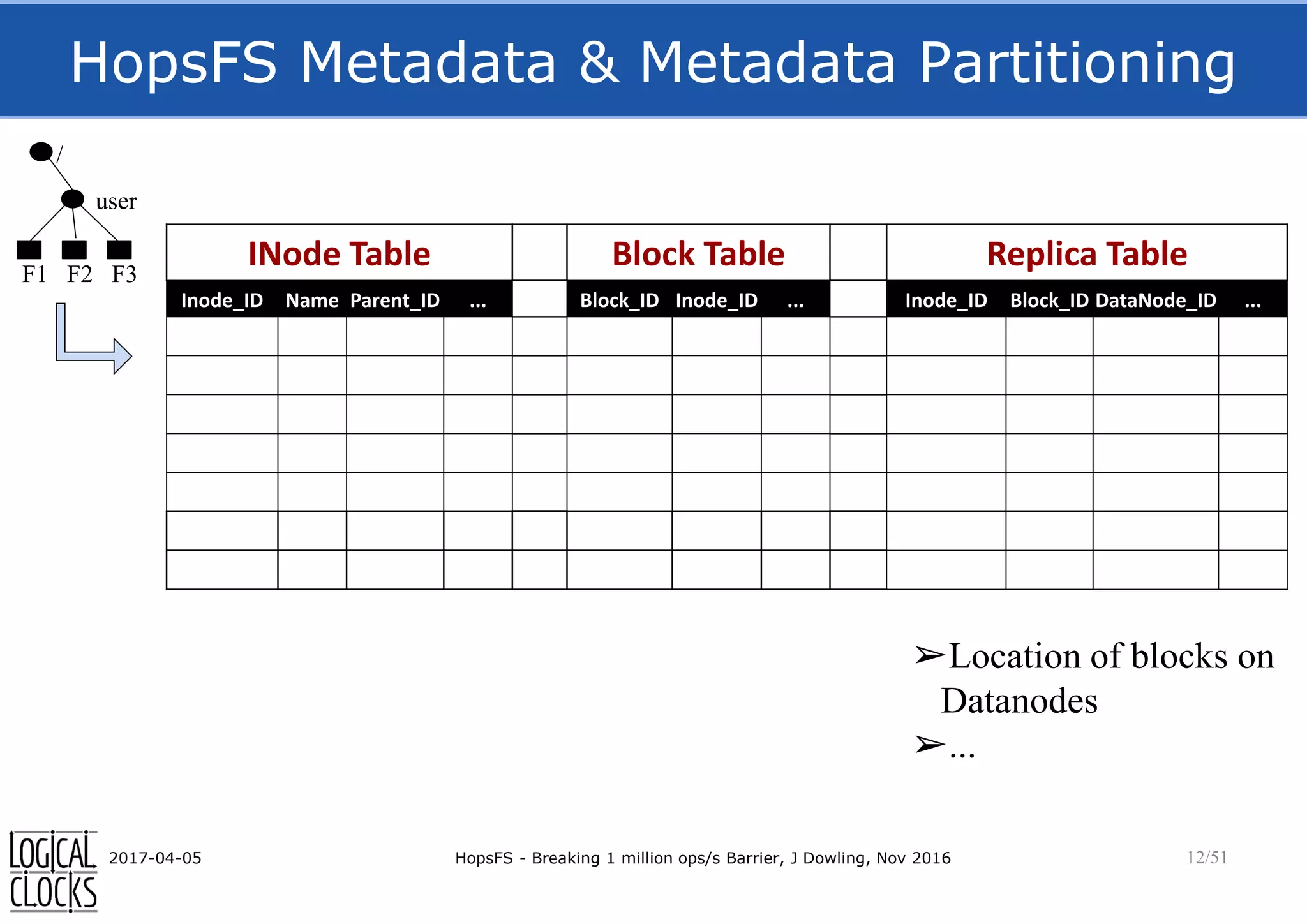 HopsFS Metadata & Metadata Partitioning
2017-04-05 HopsFS - Breaking 1 million ops/s Barrier, J Dowling, Nov 2016 12/51
INode Table Block Table Replica Table
Inode_ID Name Parent_ID ... Block_ID Inode_ID ... Inode_ID Block_ID DataNode_ID ...
/
user
F1 F2 F3
➢Location of blocks on
Datanodes
➢...
 