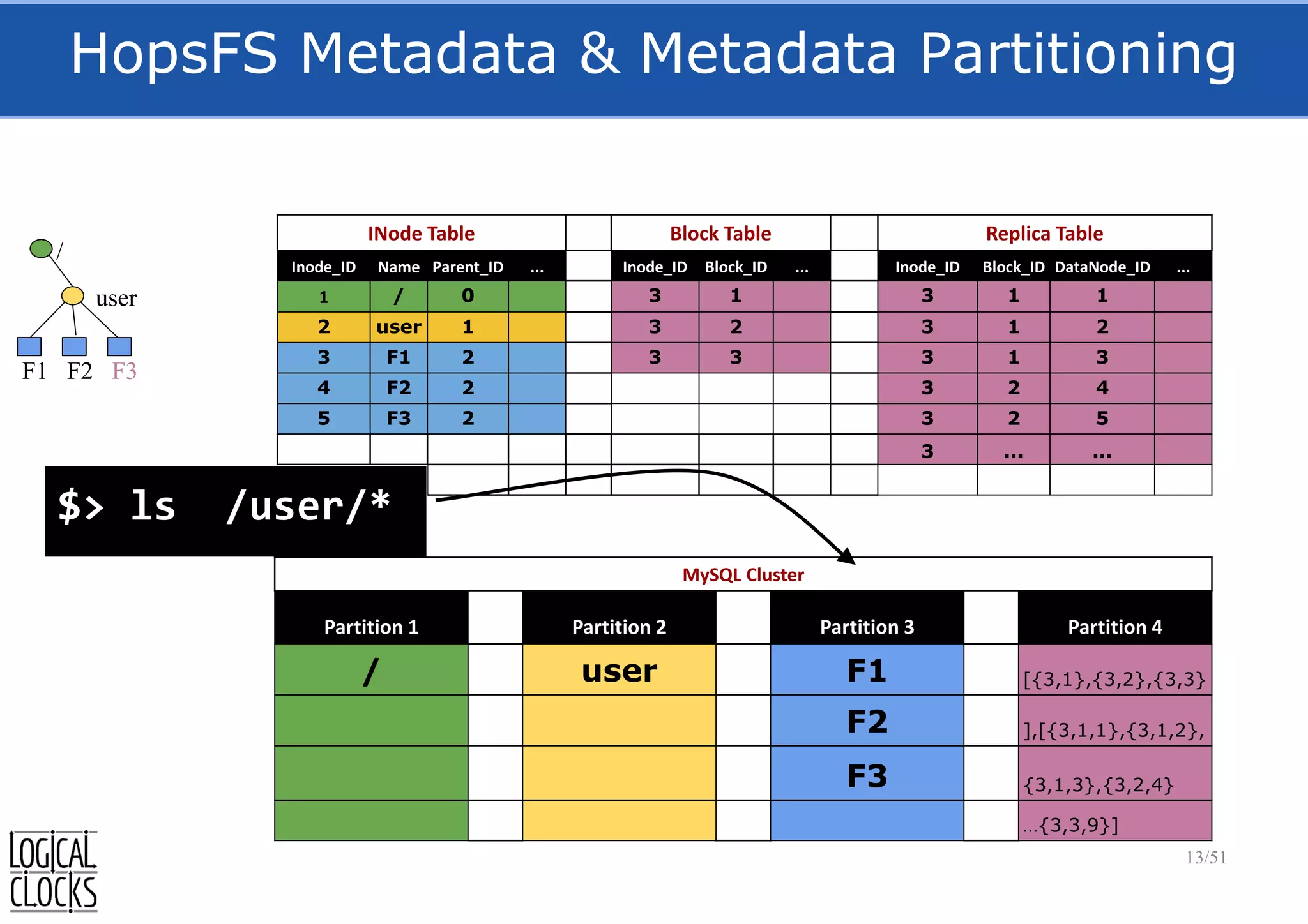 HopsFS Metadata & Metadata Partitioning
13/51
INode Table Block Table Replica Table
Inode_ID Name Parent_ID ... Inode_ID Block_ID ... Inode_ID Block_ID DataNode_ID ...
1 / 0 3 1 3 1 1
2 user 1 3 2 3 1 2
3 F1 2 3 3 3 1 3
4 F2 2 3 2 4
5 F3 2 3 2 5
3 ... ...
$> ls /user/*
/
user
F1 F2 F3
MySQL Cluster
Partition 1 Partition 2 Partition 3 Partition 4
/ user F1 [{3,1},{3,2},{3,3}
F2 ],[{3,1,1},{3,1,2},
F3 {3,1,3},{3,2,4}
…{3,3,9}]
 