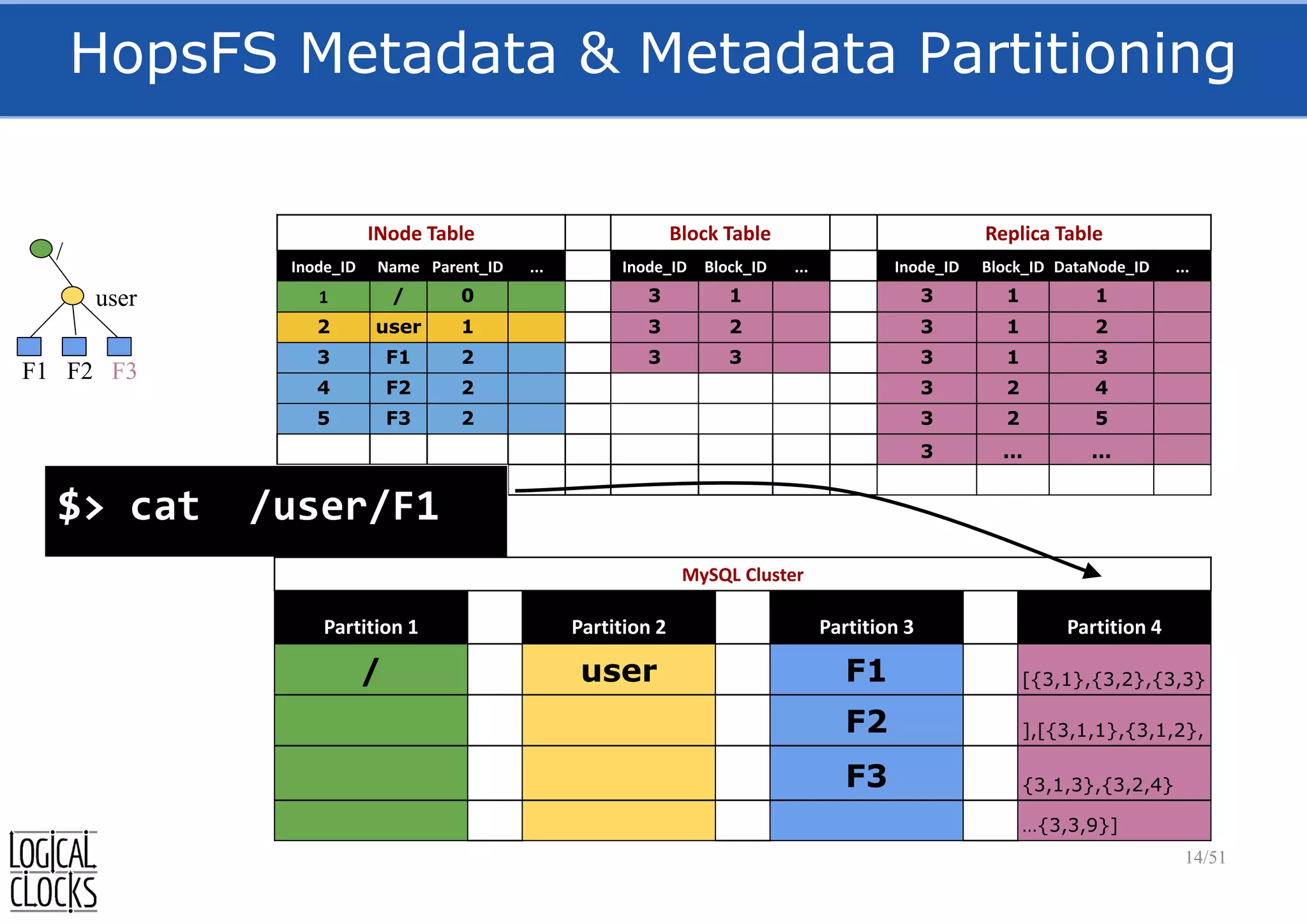 HopsFS Metadata & Metadata Partitioning
14/51
INode Table Block Table Replica Table
Inode_ID Name Parent_ID ... Inode_ID Block_ID ... Inode_ID Block_ID DataNode_ID ...
1 / 0 3 1 3 1 1
2 user 1 3 2 3 1 2
3 F1 2 3 3 3 1 3
4 F2 2 3 2 4
5 F3 2 3 2 5
3 ... ...
$> cat /user/F1
/
user
F1 F2 F3
MySQL Cluster
Partition 1 Partition 2 Partition 3 Partition 4
/ user F1 [{3,1},{3,2},{3,3}
F2 ],[{3,1,1},{3,1,2},
F3 {3,1,3},{3,2,4}
…{3,3,9}]
 