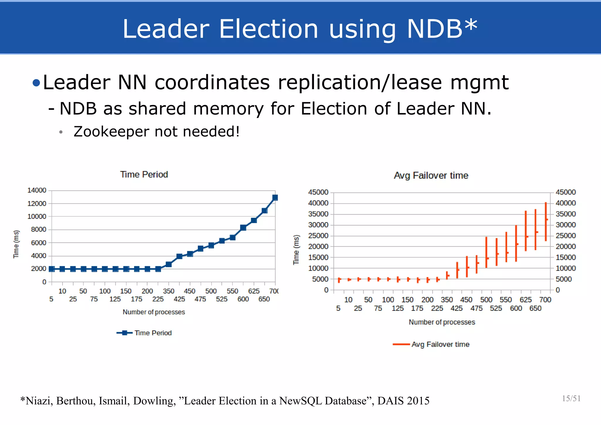 Leader Election using NDB*
•Leader NN coordinates replication/lease mgmt
- NDB as shared memory for Election of Leader NN.
• Zookeeper not needed!
15/51*Niazi, Berthou, Ismail, Dowling, ”Leader Election in a NewSQL Database”, DAIS 2015
 