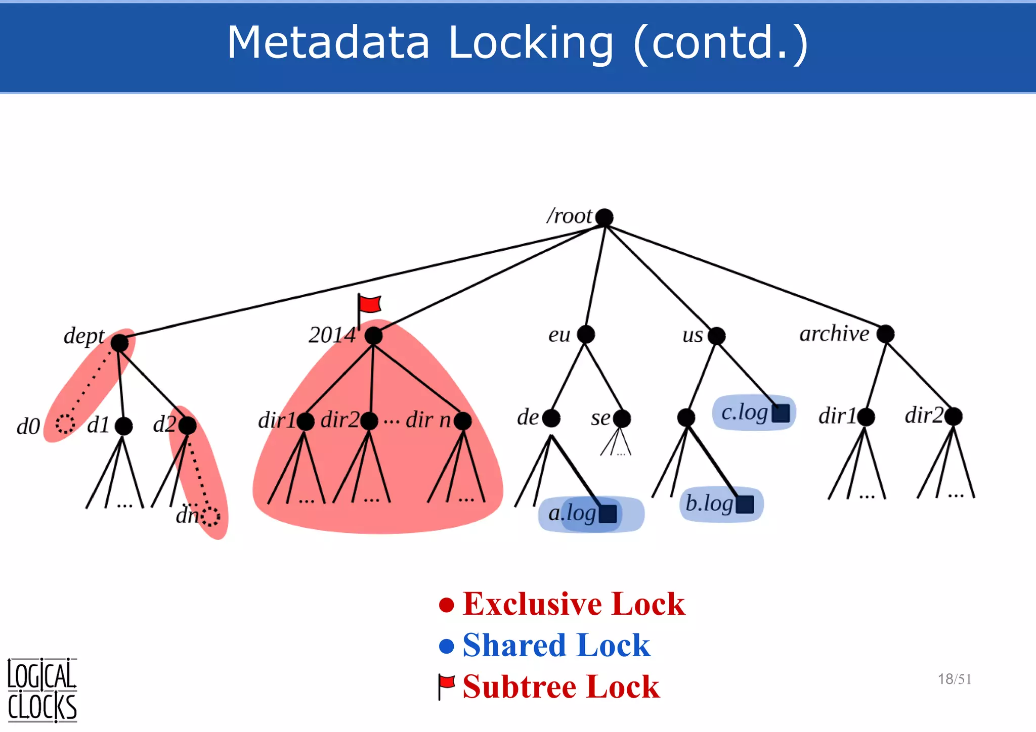 Metadata Locking (contd.)
18/51
●Exclusive Lock
●Shared Lock
Subtree Lock
 