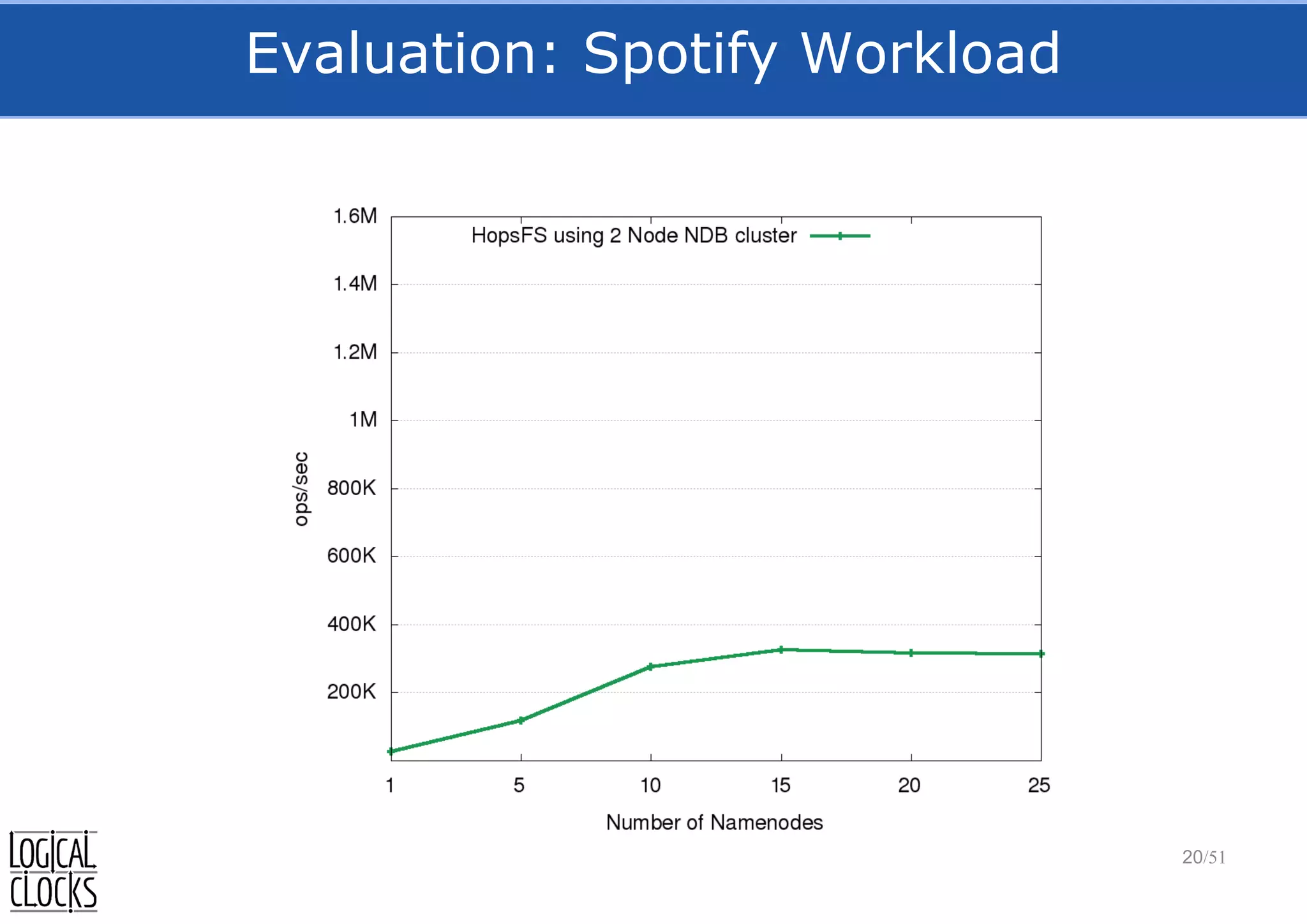 Evaluation: Spotify Workload
20/51
 