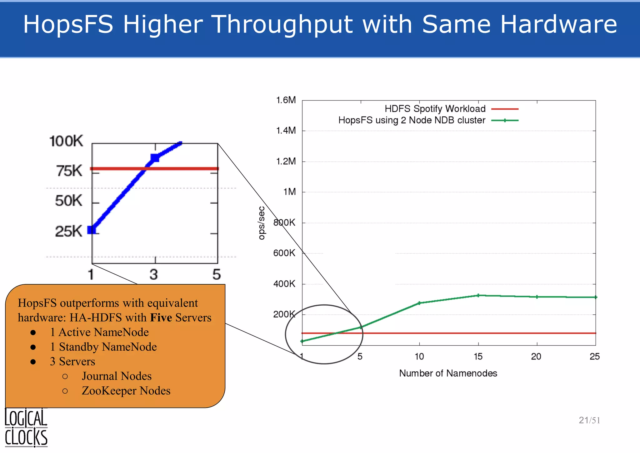 HopsFS Higher Throughput with Same Hardware
21/51
HopsFS outperforms with equivalent
hardware: HA-HDFS with Five Servers
● 1 Active NameNode
● 1 Standby NameNode
● 3 Servers
○ Journal Nodes
○ ZooKeeper Nodes
 