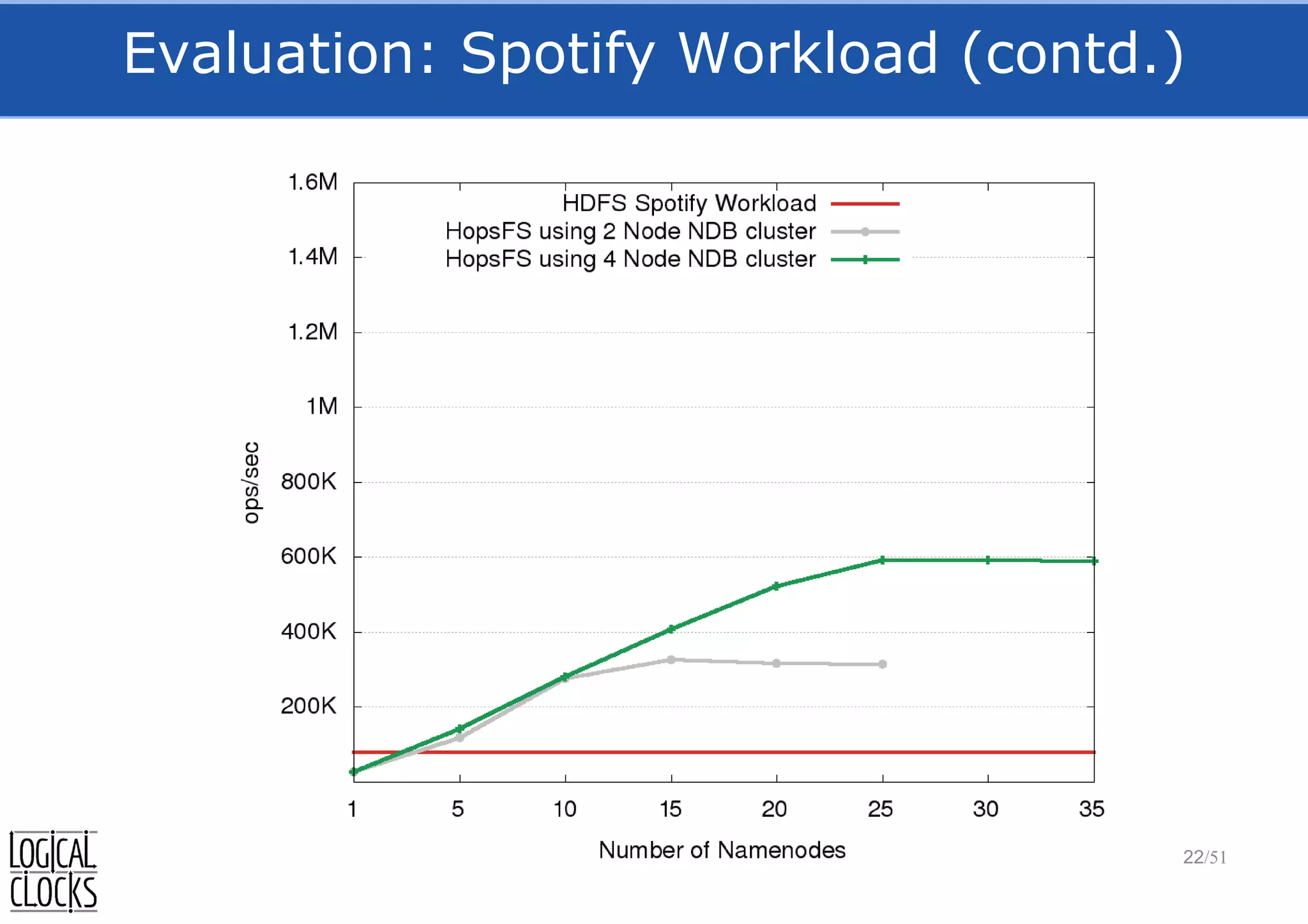 Evaluation: Spotify Workload (contd.)
22/51
 