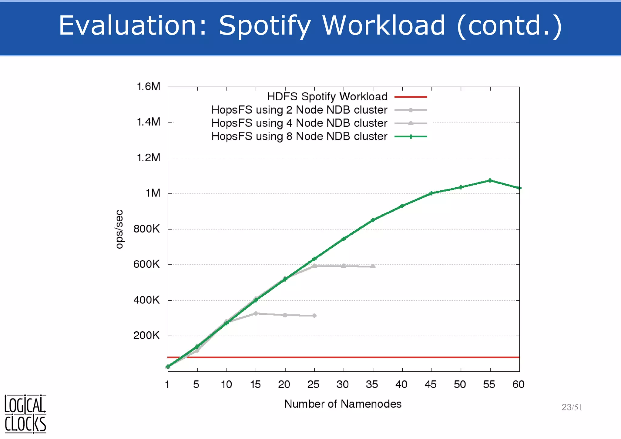 Evaluation: Spotify Workload (contd.)
23/51
 