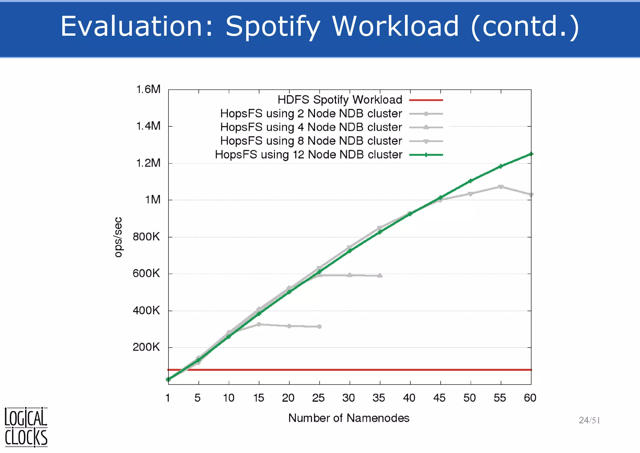 Evaluation: Spotify Workload (contd.)
24/51
 