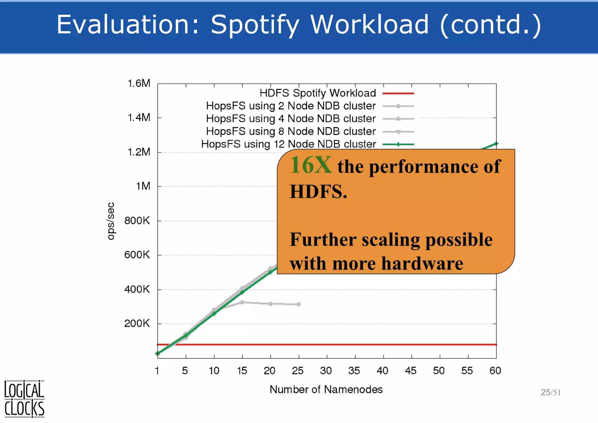 Evaluation: Spotify Workload (contd.)
25/51
16X the performance of
HDFS.
Further scaling possible
with more hardware
 