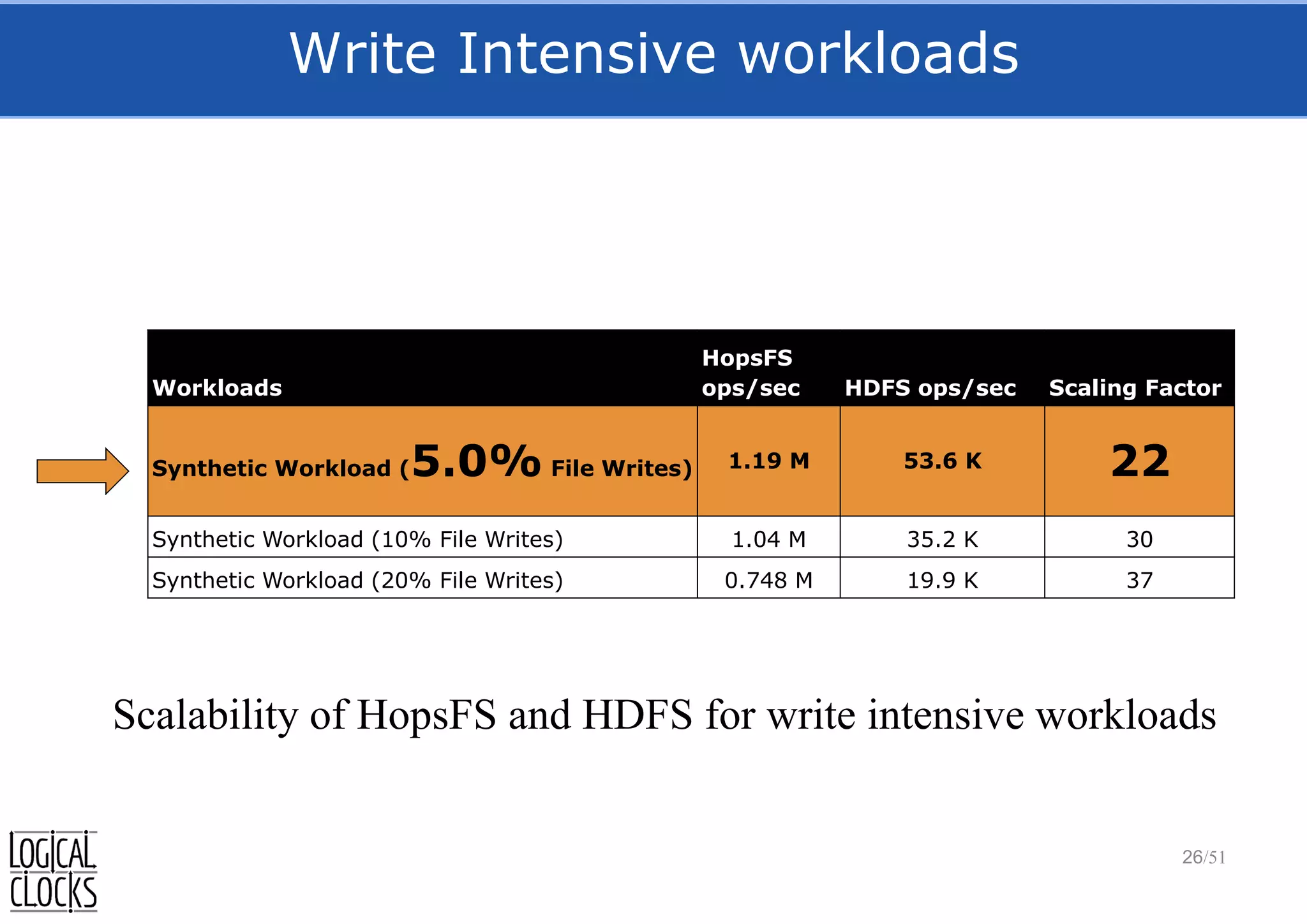 Write Intensive workloads
26/51
Workloads
HopsFS
ops/sec HDFS ops/sec Scaling Factor
Synthetic Workload (5.0% File Writes) 1.19 M 53.6 K 22
Synthetic Workload (10% File Writes) 1.04 M 35.2 K 30
Synthetic Workload (20% File Writes) 0.748 M 19.9 K 37
Scalability of HopsFS and HDFS for write intensive workloads
 