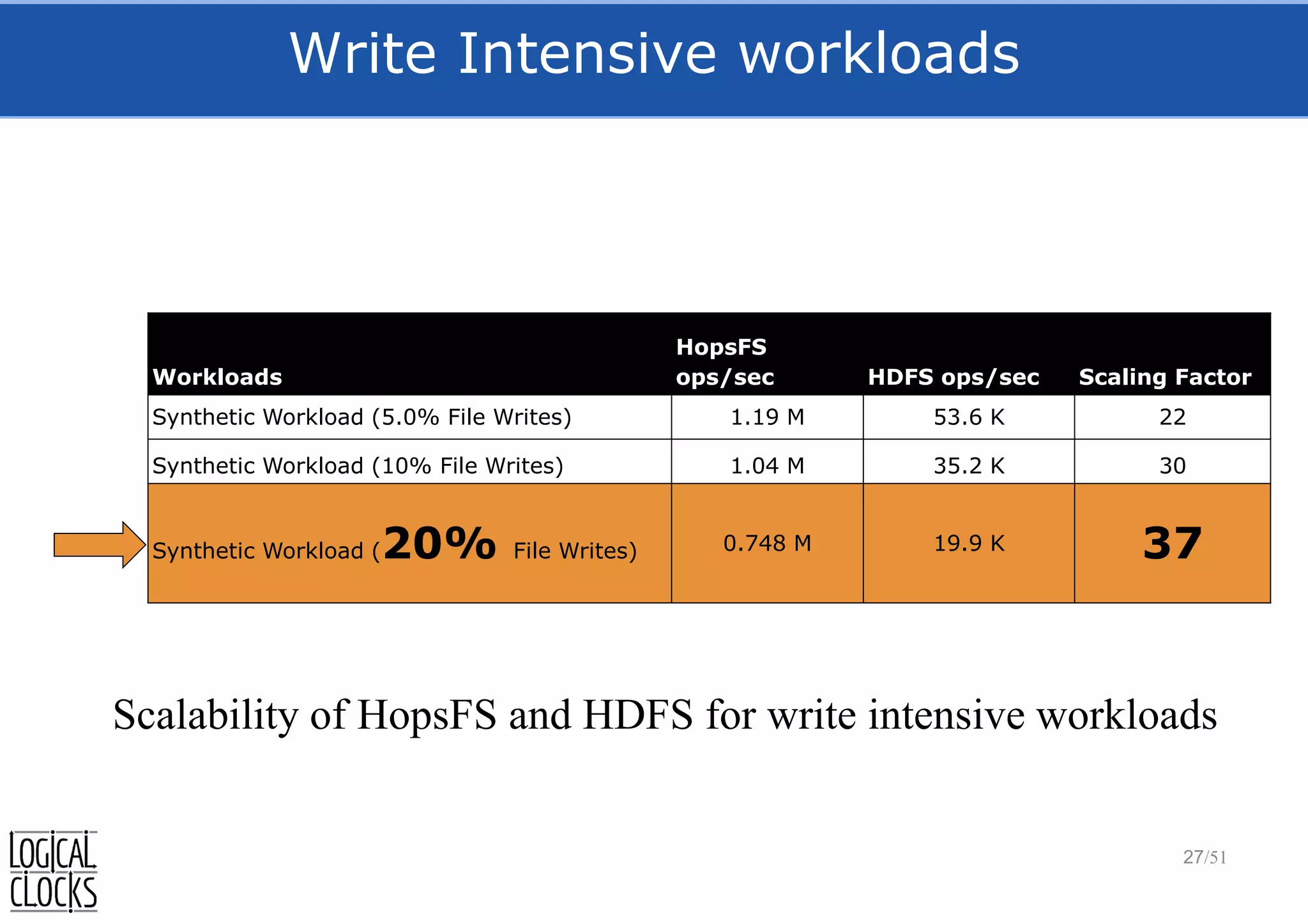 Write Intensive workloads
27/51
Workloads
HopsFS
ops/sec HDFS ops/sec Scaling Factor
Synthetic Workload (5.0% File Writes) 1.19 M 53.6 K 22
Synthetic Workload (10% File Writes) 1.04 M 35.2 K 30
Synthetic Workload (20% File Writes) 0.748 M 19.9 K 37
Scalability of HopsFS and HDFS for write intensive workloads
 