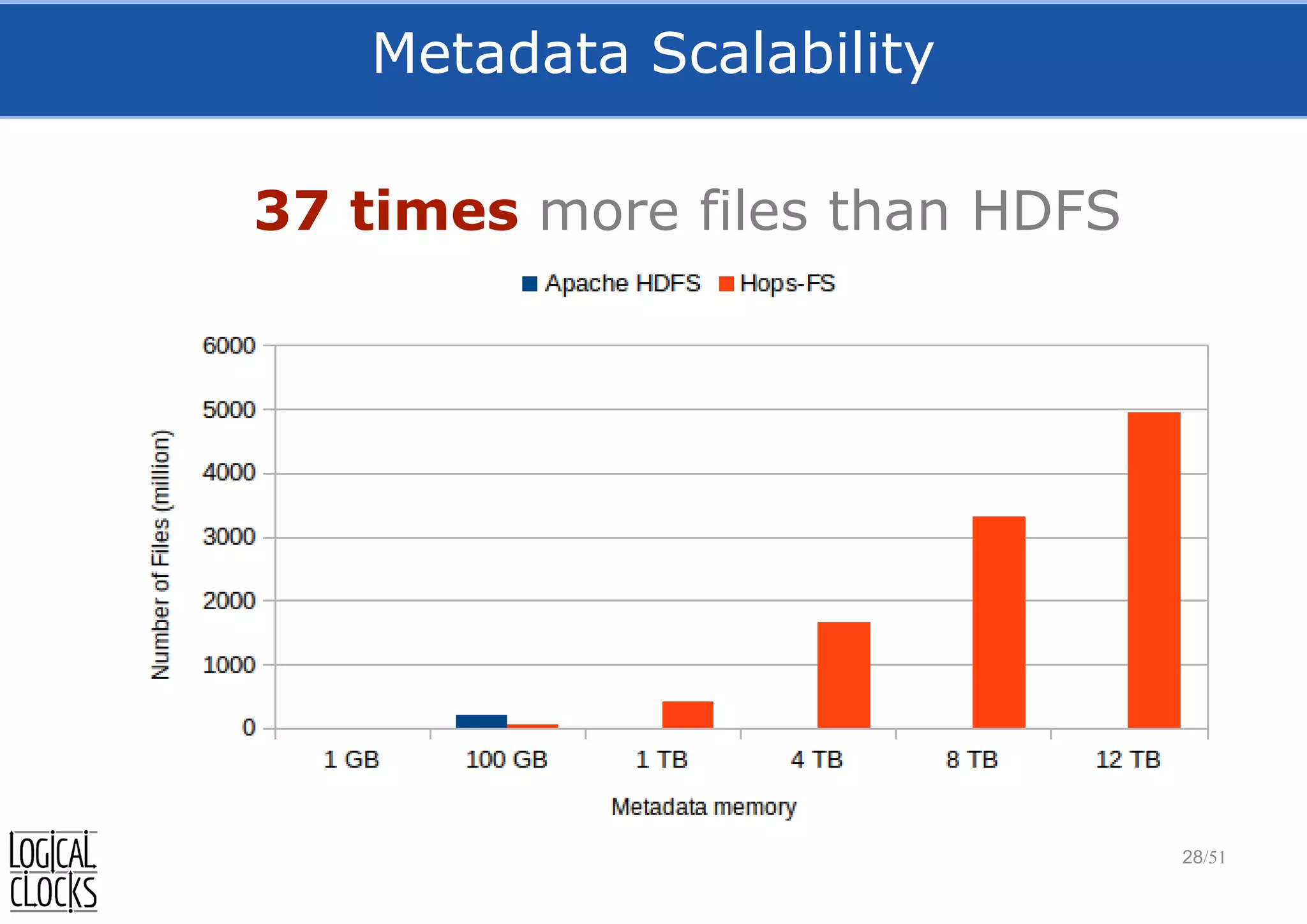 Metadata Scalability
28/51
37 times more files than HDFS
 