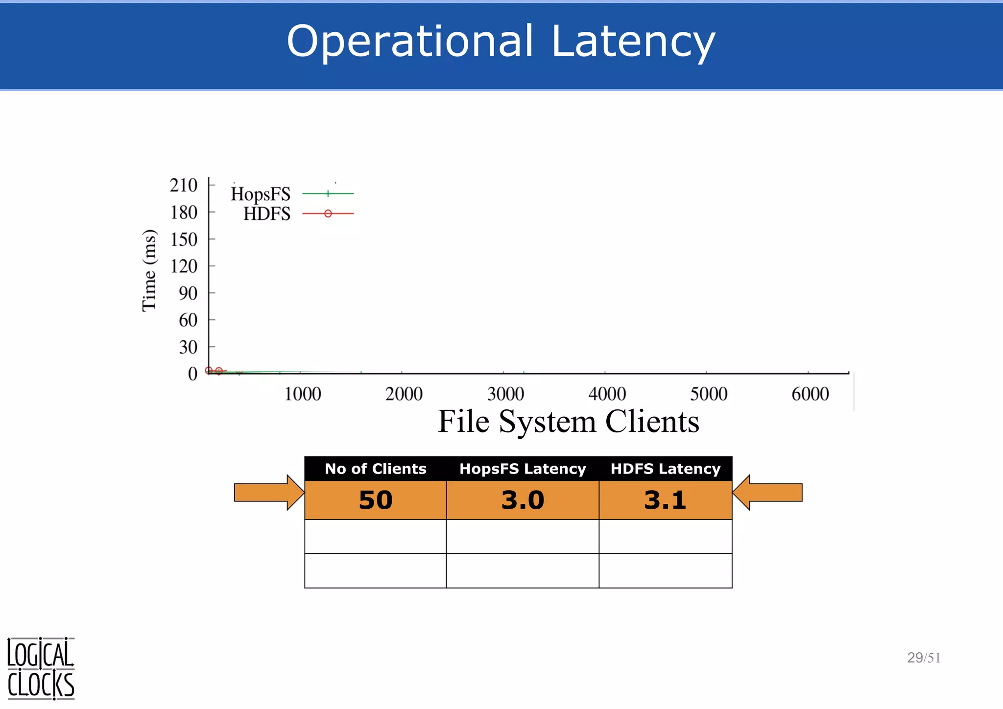 Operational Latency
29/51
File System Clients
No of Clients HopsFS Latency HDFS Latency
50 3.0 3.1
 