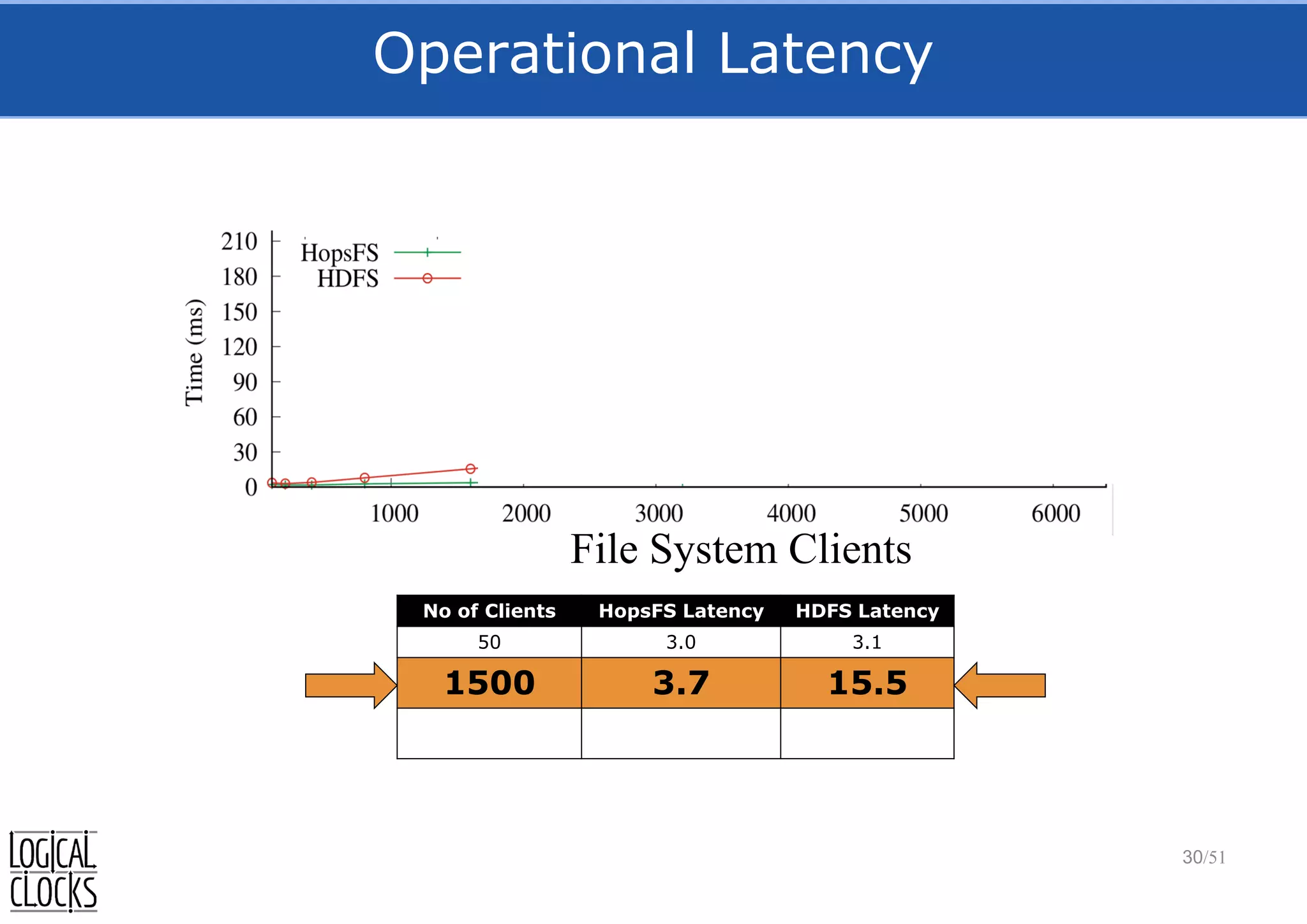 Operational Latency
30/51
File System Clients
No of Clients HopsFS Latency HDFS Latency
50 3.0 3.1
1500 3.7 15.5
 