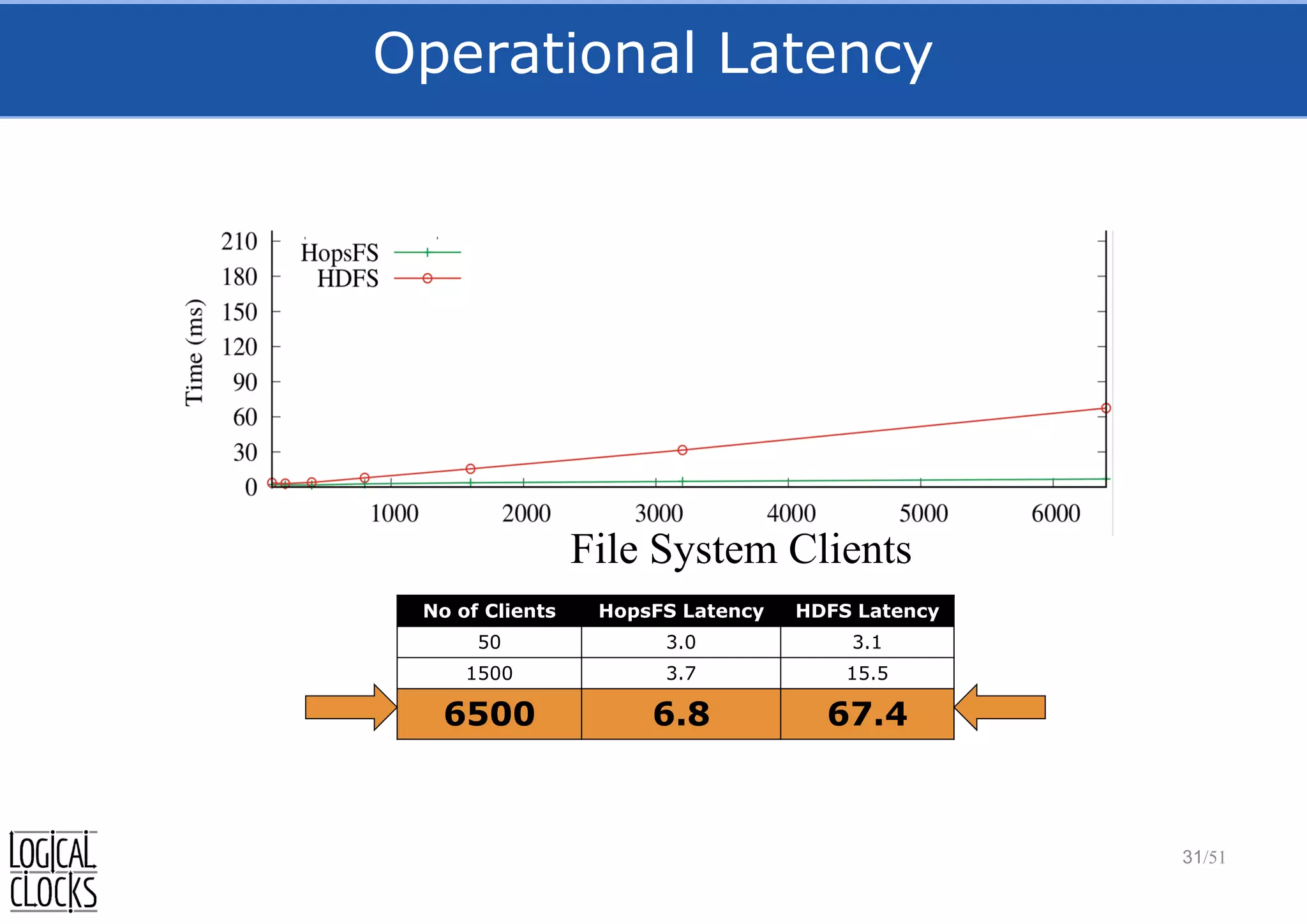 Operational Latency
31/51
File System Clients
No of Clients HopsFS Latency HDFS Latency
50 3.0 3.1
1500 3.7 15.5
6500 6.8 67.4
 