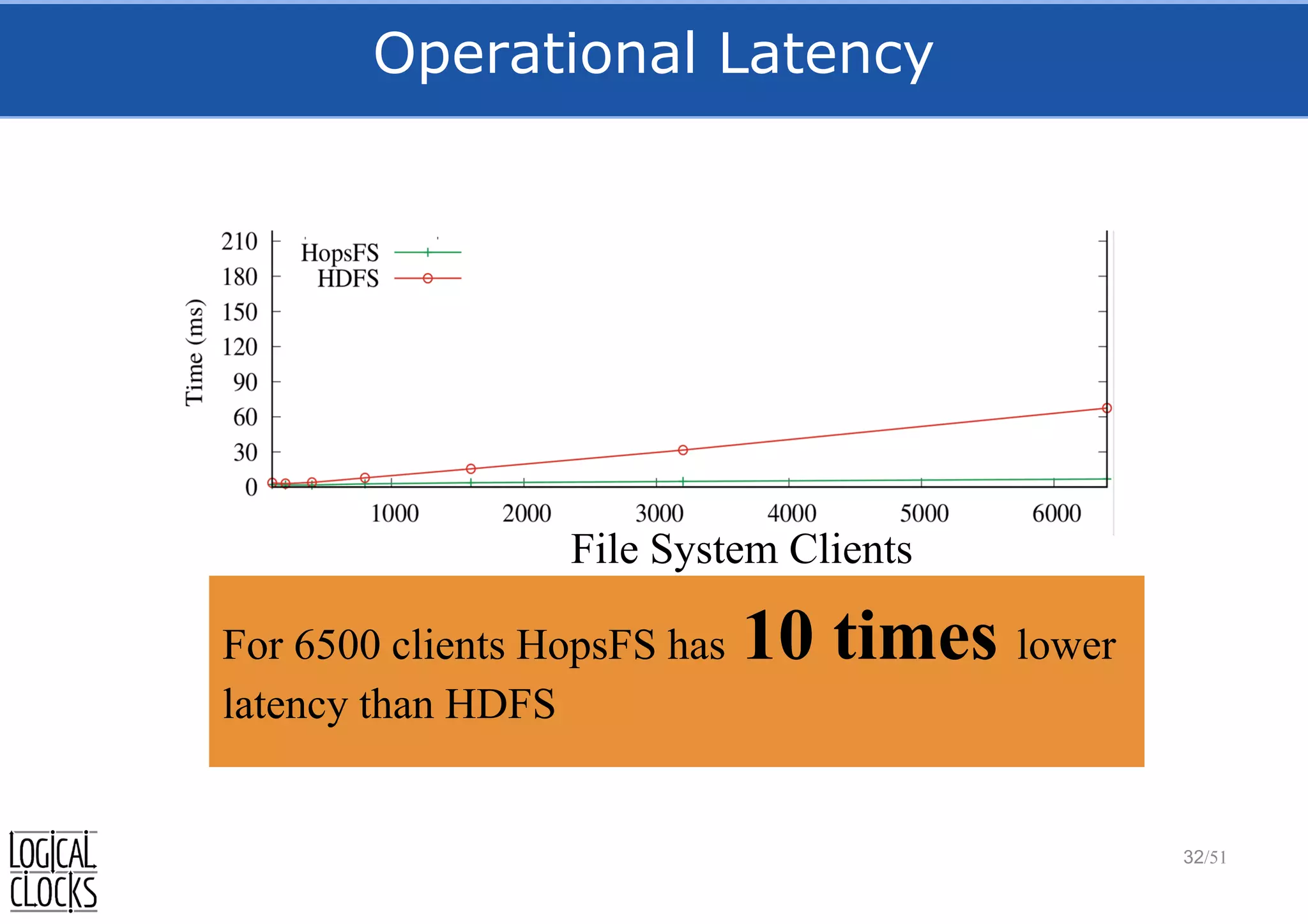 Operational Latency
32/51
File System Clients
No of Clients HopsFS Latency HDFS Latency
50 3.0 3.1
1500 3.7 15.5
6500 6.8 67.4
 