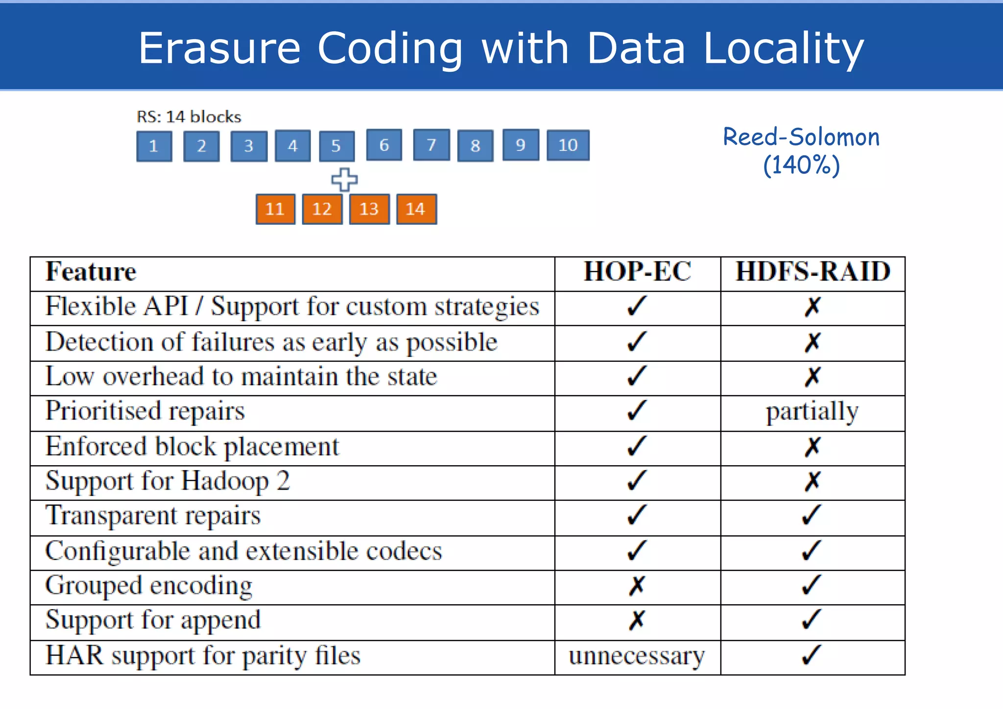 Erasure Coding with Data Locality
33/51
Reed-Solomon
(140%)
 