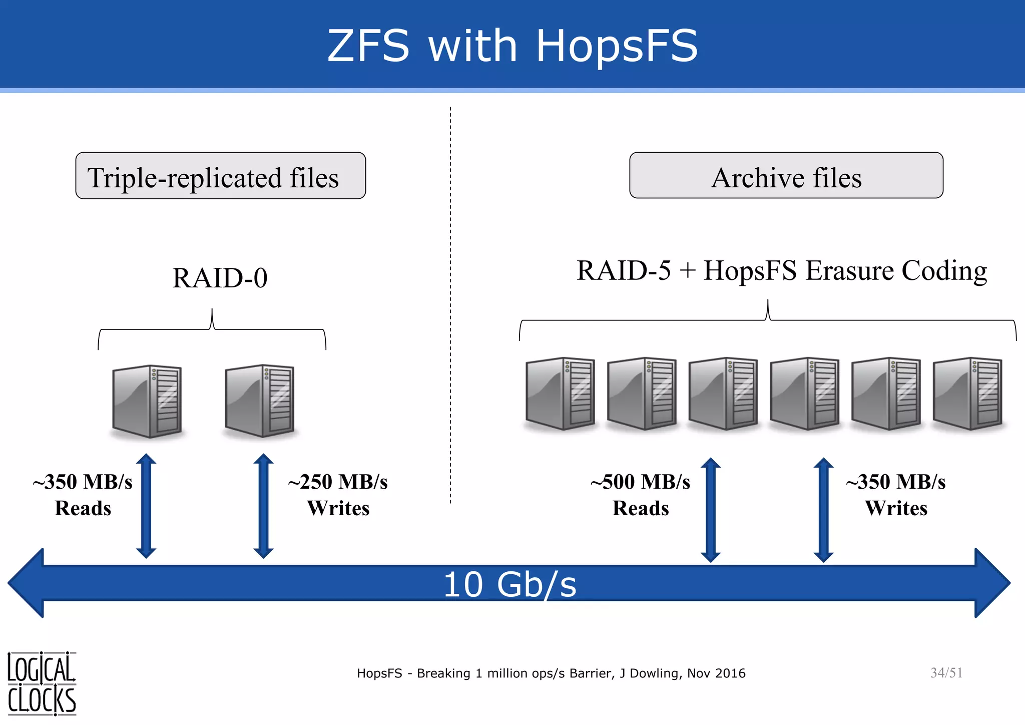 ZFS with HopsFS
HopsFS - Breaking 1 million ops/s Barrier, J Dowling, Nov 2016 34/51
RAID-0
10 Gb/s
~350 MB/s
Reads
~250 MB/s
Writes
RAID-5 + HopsFS Erasure Coding
~500 MB/s
Reads
~350 MB/s
Writes
Archive filesTriple-replicated files
 