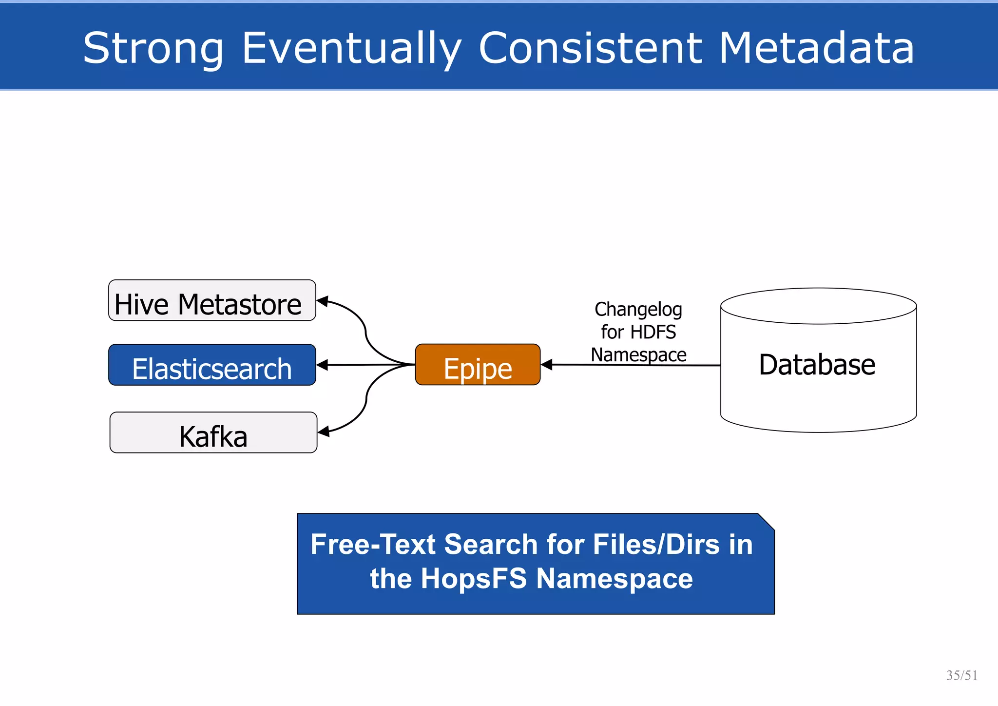Elasticsearch
Strong Eventually Consistent Metadata
35/51
Database
Kafka
Epipe
Hive Metastore Changelog
for HDFS
Namespace
Free-Text Search for Files/Dirs in
the HopsFS Namespace
 
